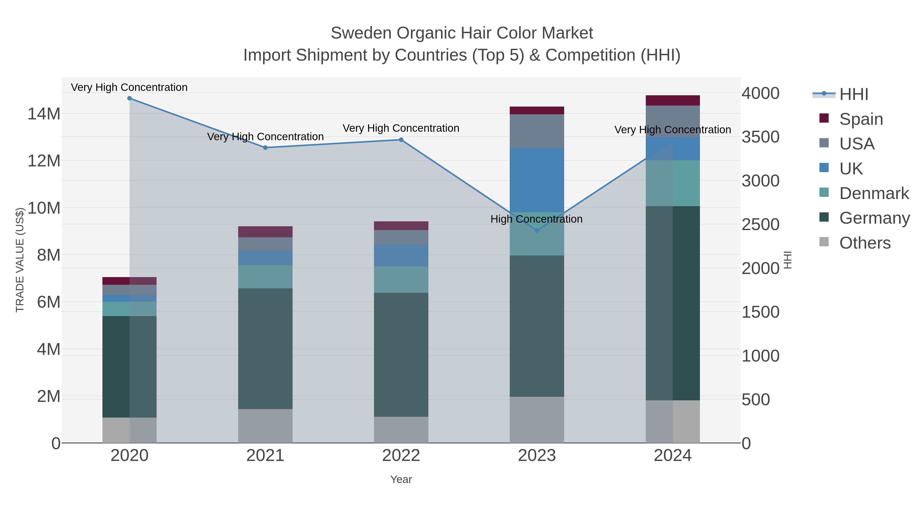 Sweden Organic Hair Color Market Import Shipment by Countries (Top 5) & Competition (HHI)