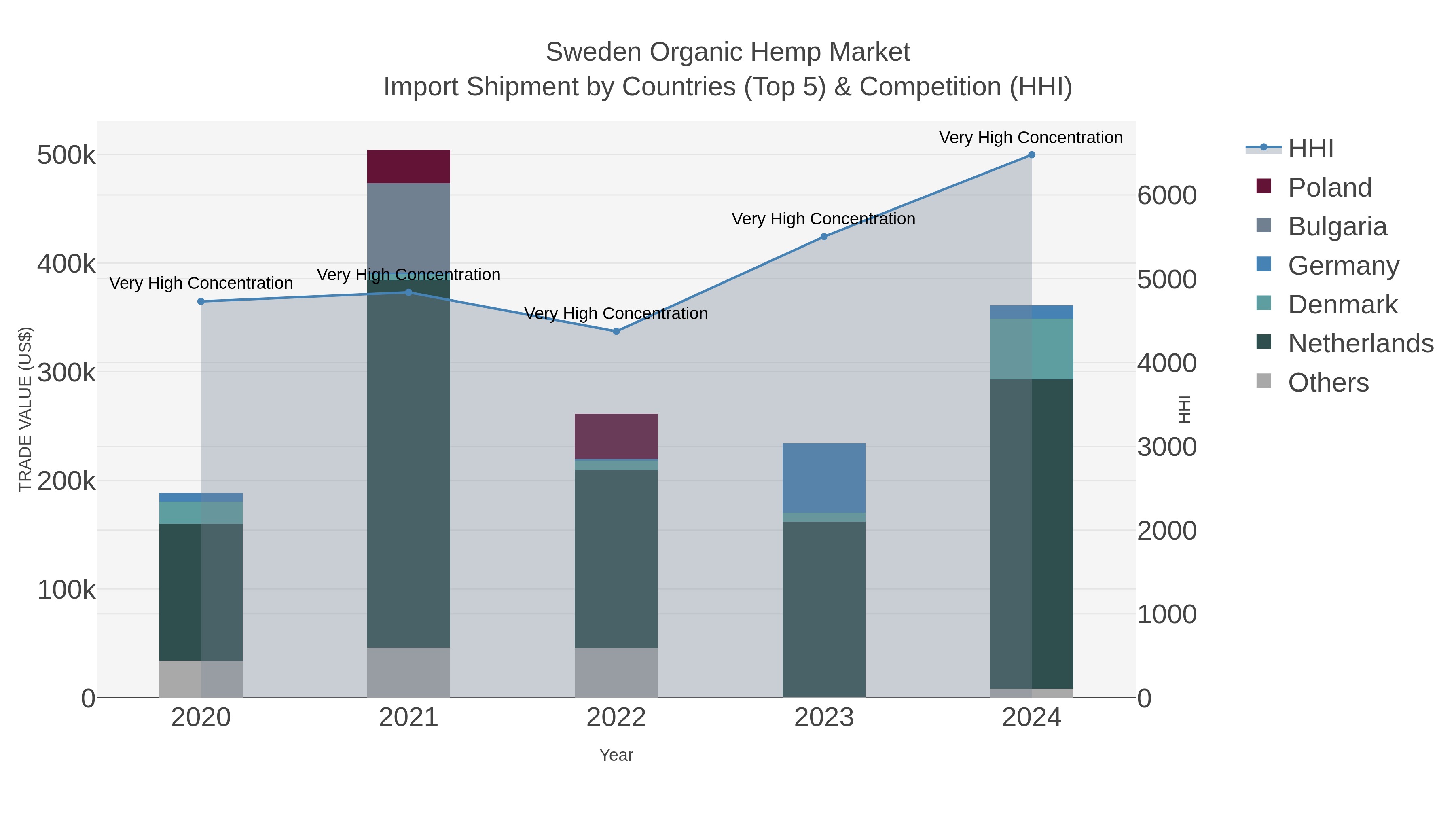 Sweden Organic Hemp Market Import Shipment by Countries (Top 5) & Competition (HHI)
