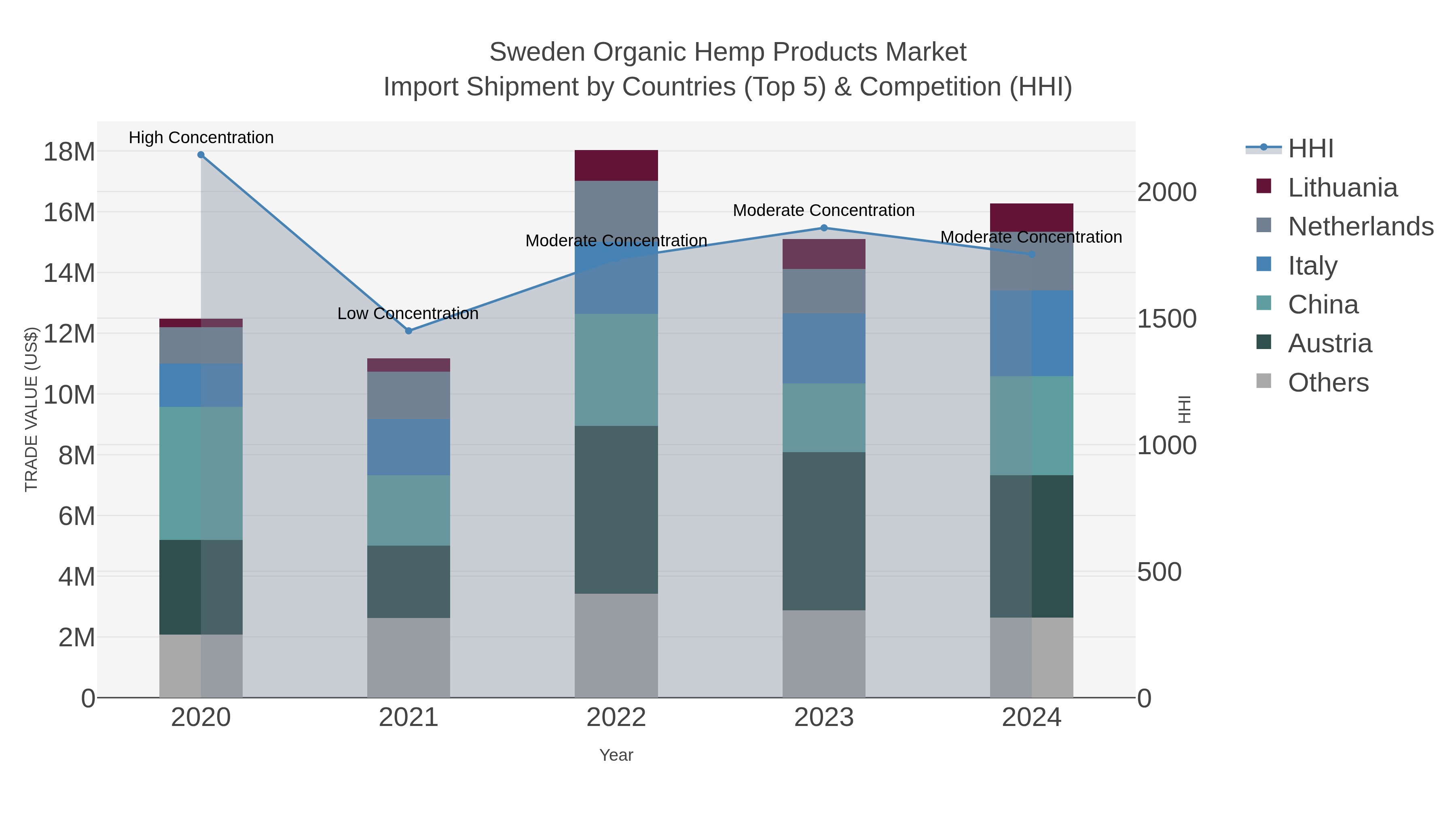 Sweden Organic Hemp Products Market Import Shipment by Countries (Top 5) & Competition (HHI)