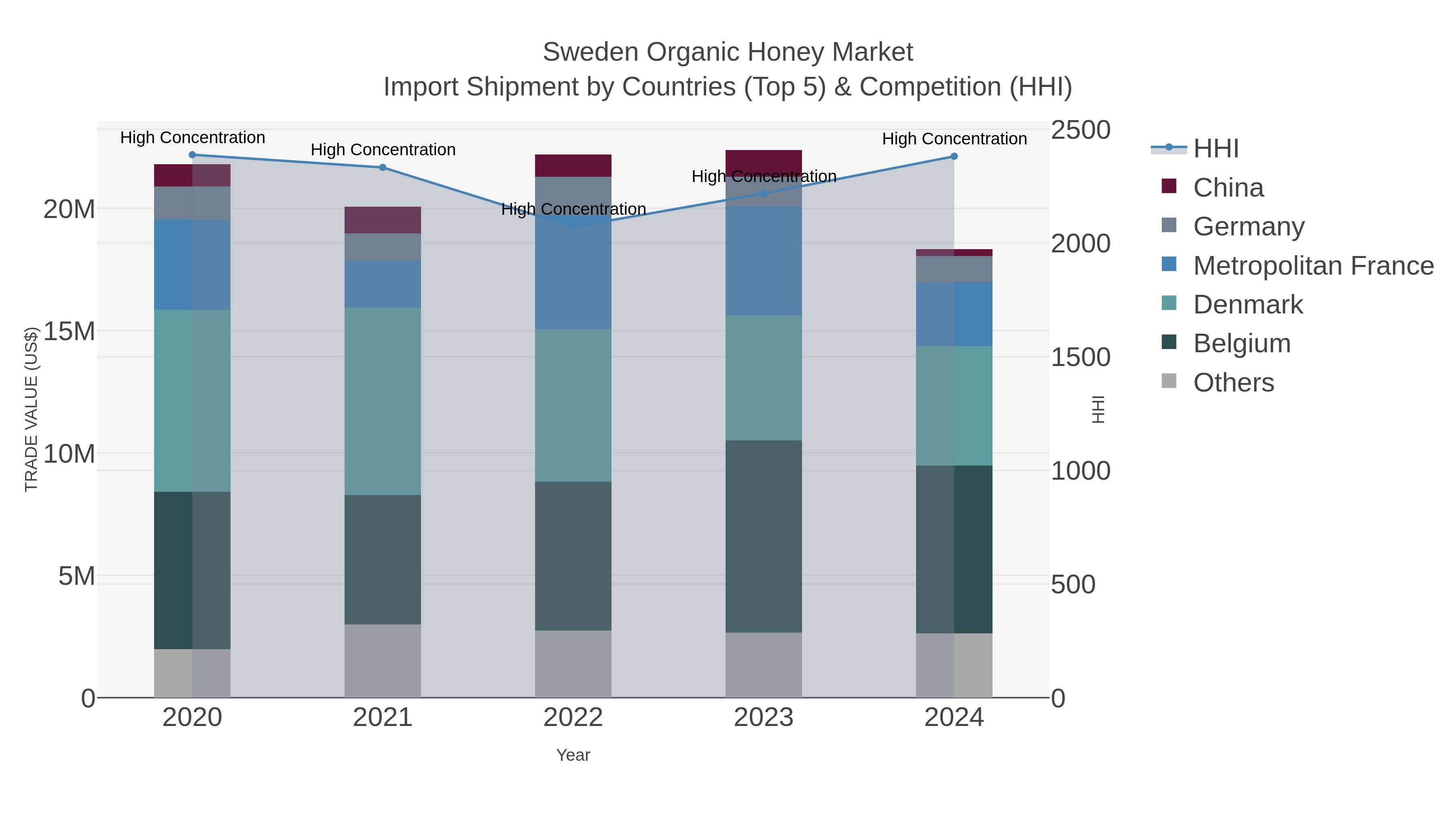 Sweden Organic Honey Market Import Shipment by Countries (Top 5) & Competition (HHI)