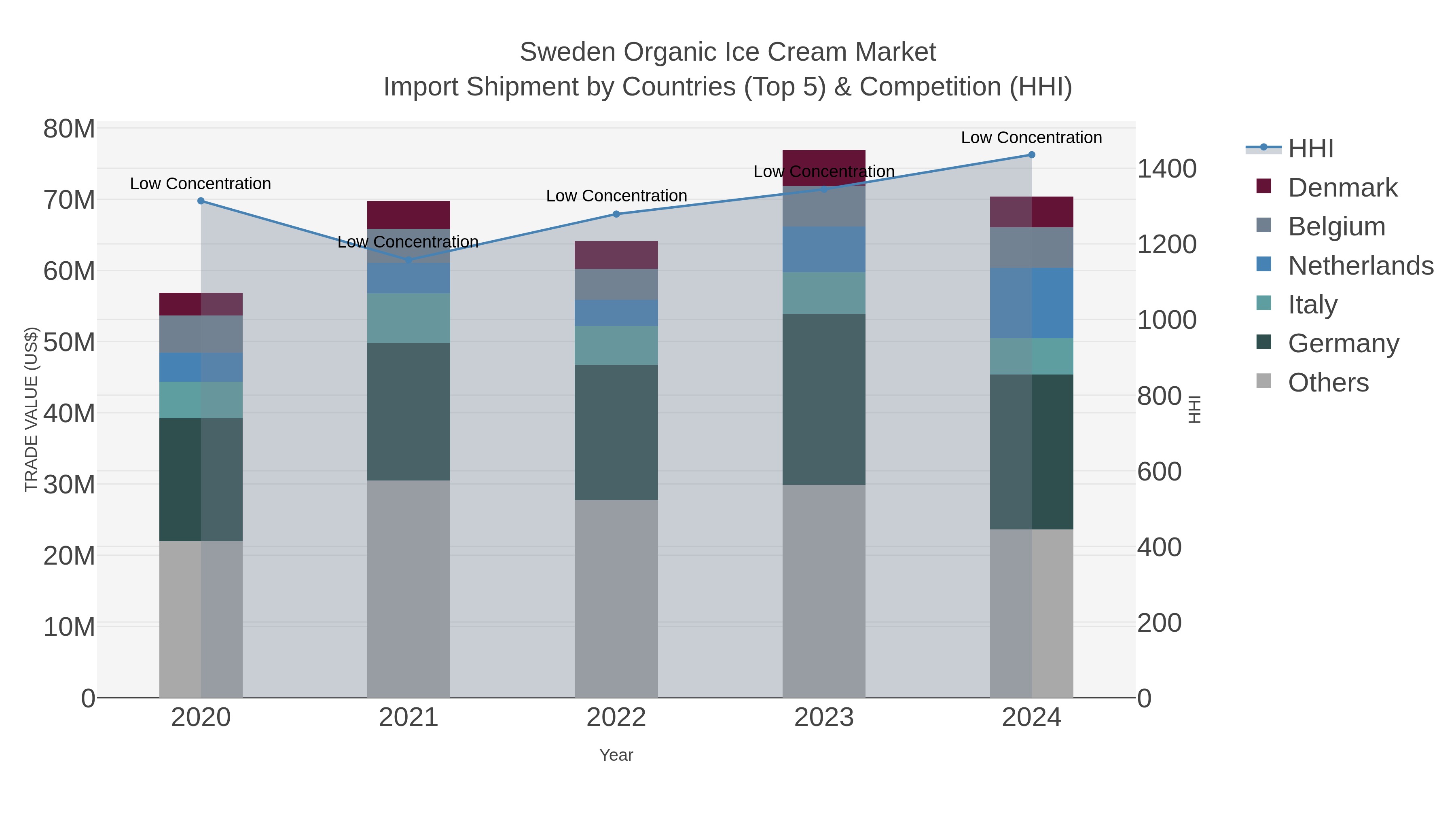 Sweden Organic Ice Cream Market Import Shipment by Countries (Top 5) & Competition (HHI)
