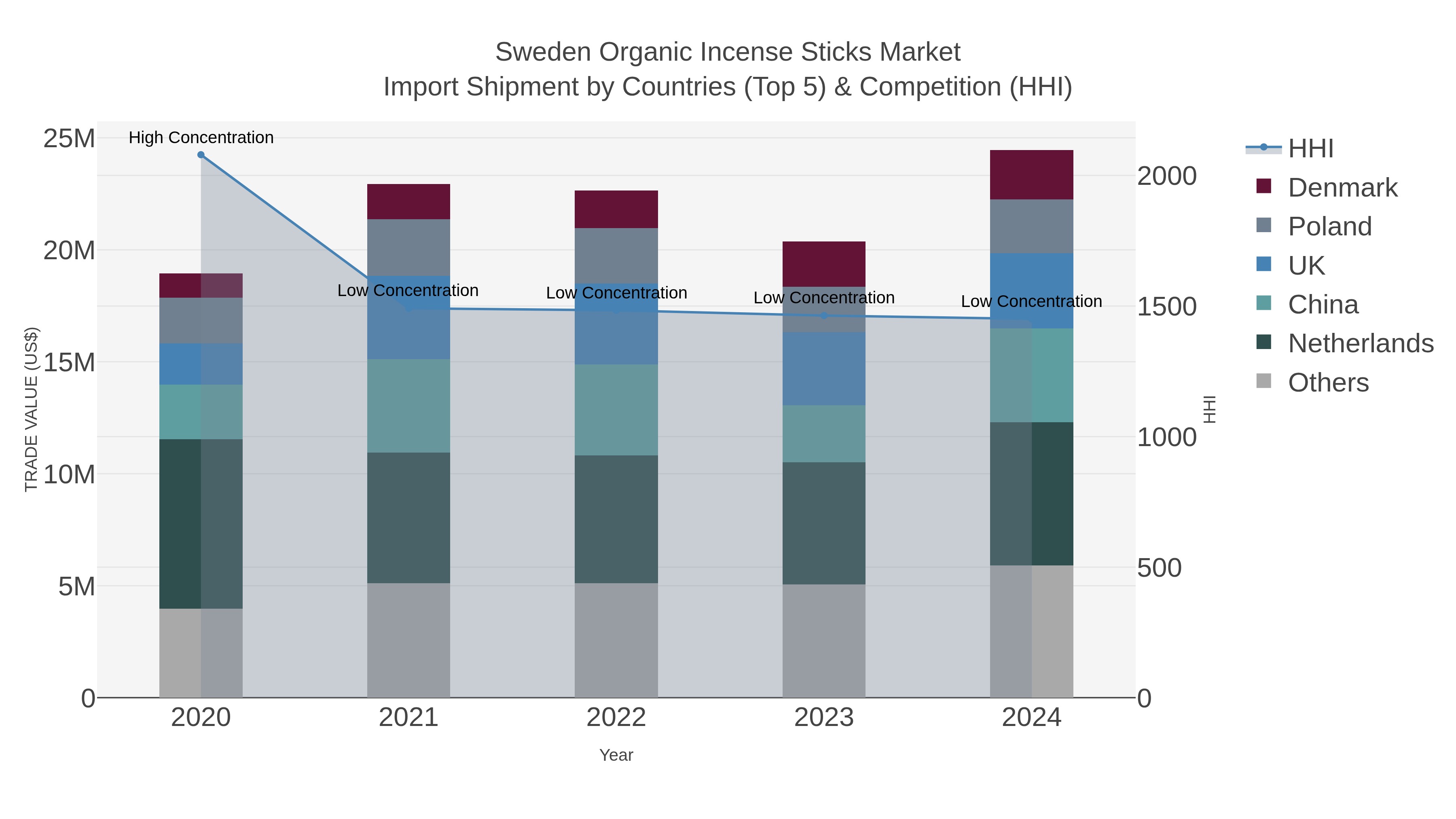 Sweden Organic Incense Sticks Market Import Shipment by Countries (Top 5) & Competition (HHI)