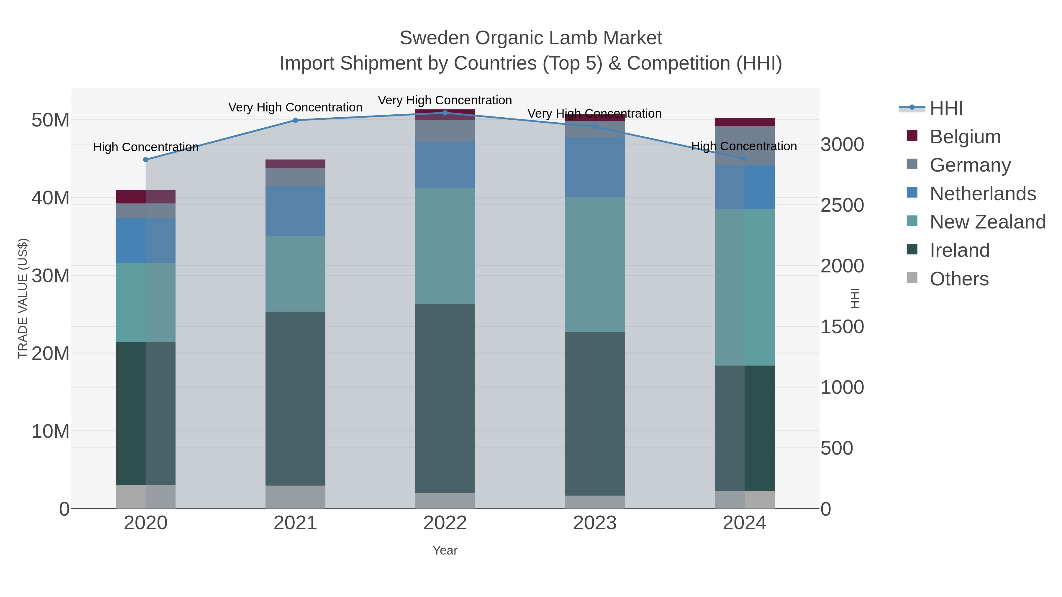 Sweden Organic Lamb Market Import Shipment by Countries (Top 5) & Competition (HHI)