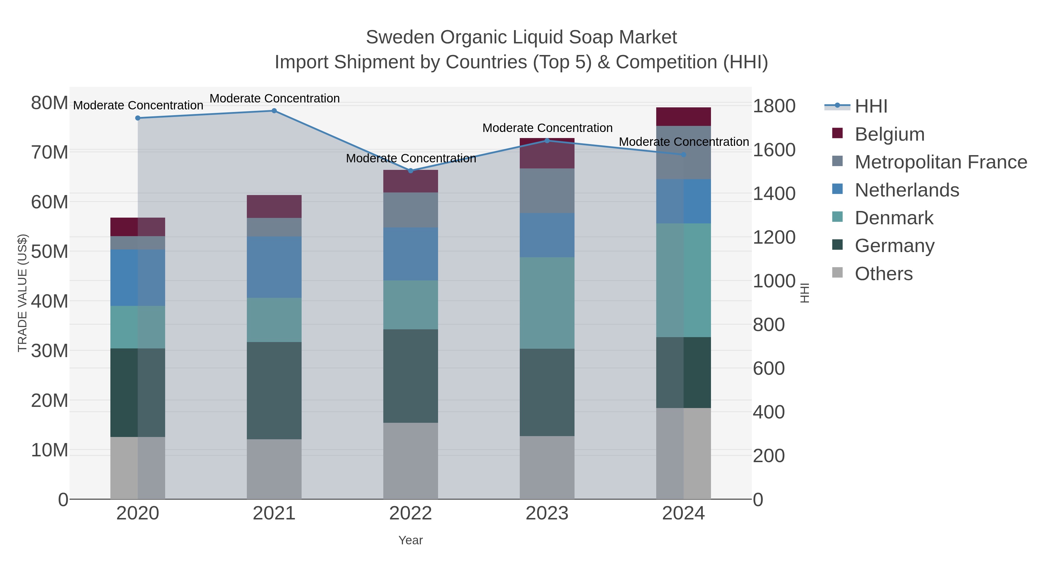 Sweden Organic Liquid Soap Market Import Shipment by Countries (Top 5) & Competition (HHI)
