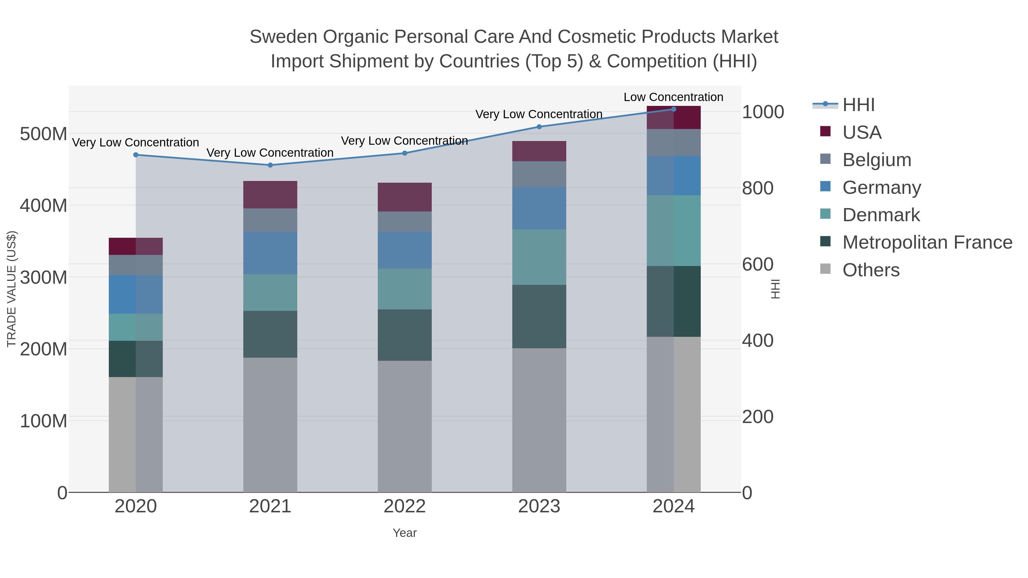 Sweden Organic Personal Care And Cosmetic Products Market Import Shipment by Countries (Top 5) & Competition (HHI)