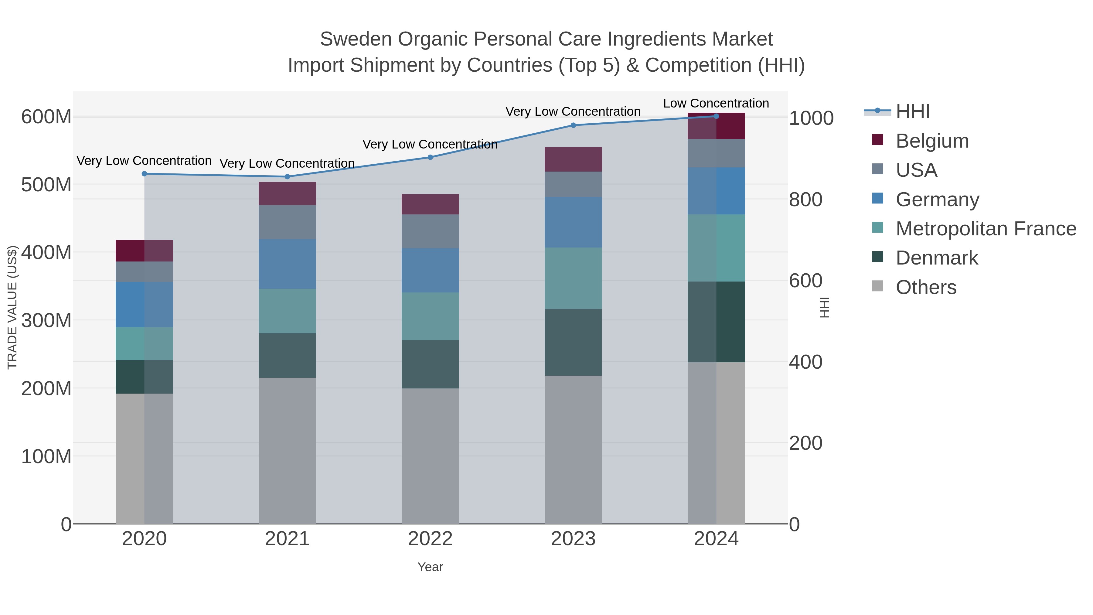 Sweden Organic Personal Care Ingredients Market Import Shipment by Countries (Top 5) & Competition (HHI)