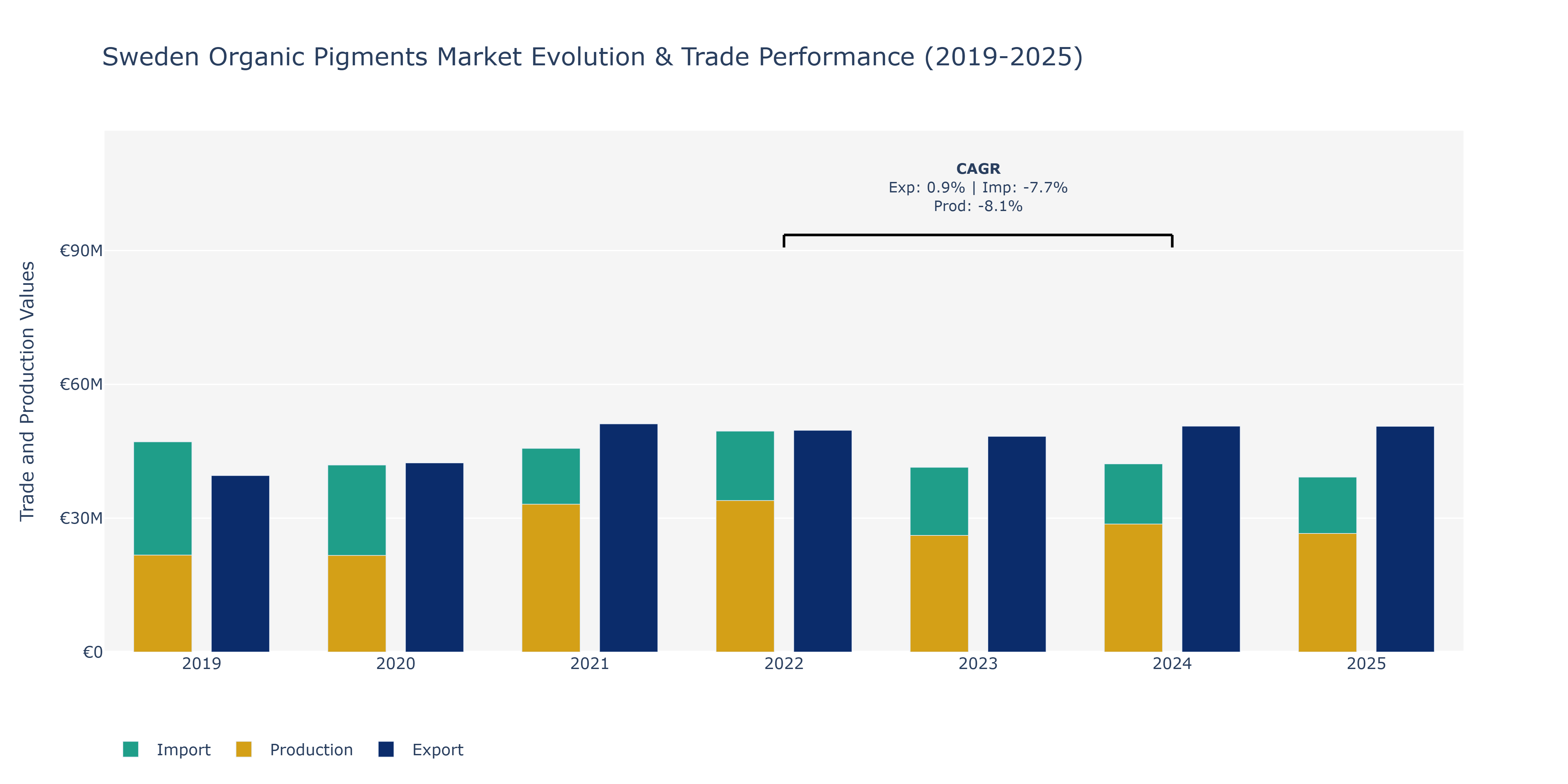 Sweden Organic Pigments Market: Production & Trade Performance (2019-2025)