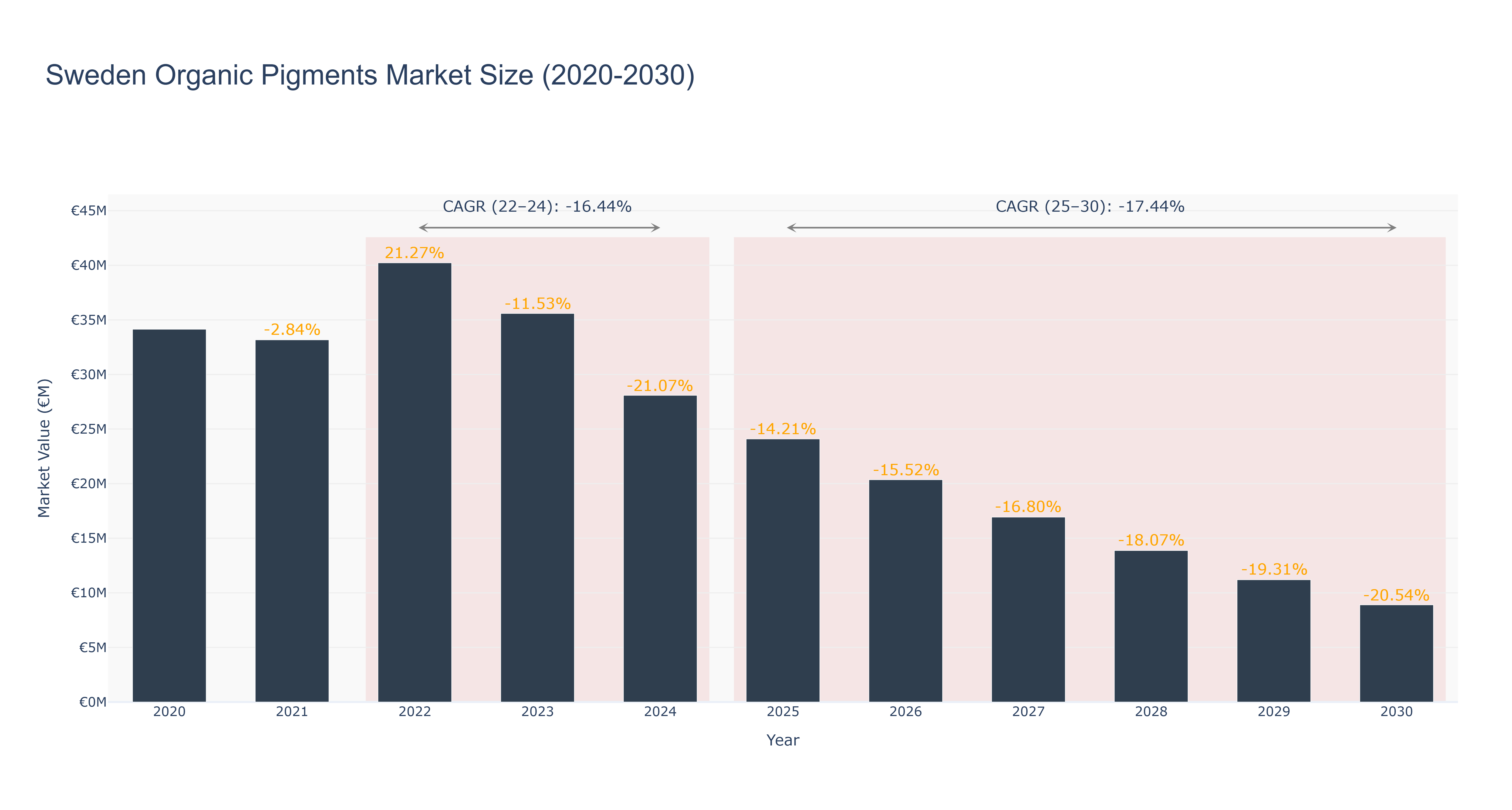 Sweden Organic Pigments Market Size (2020-2030)