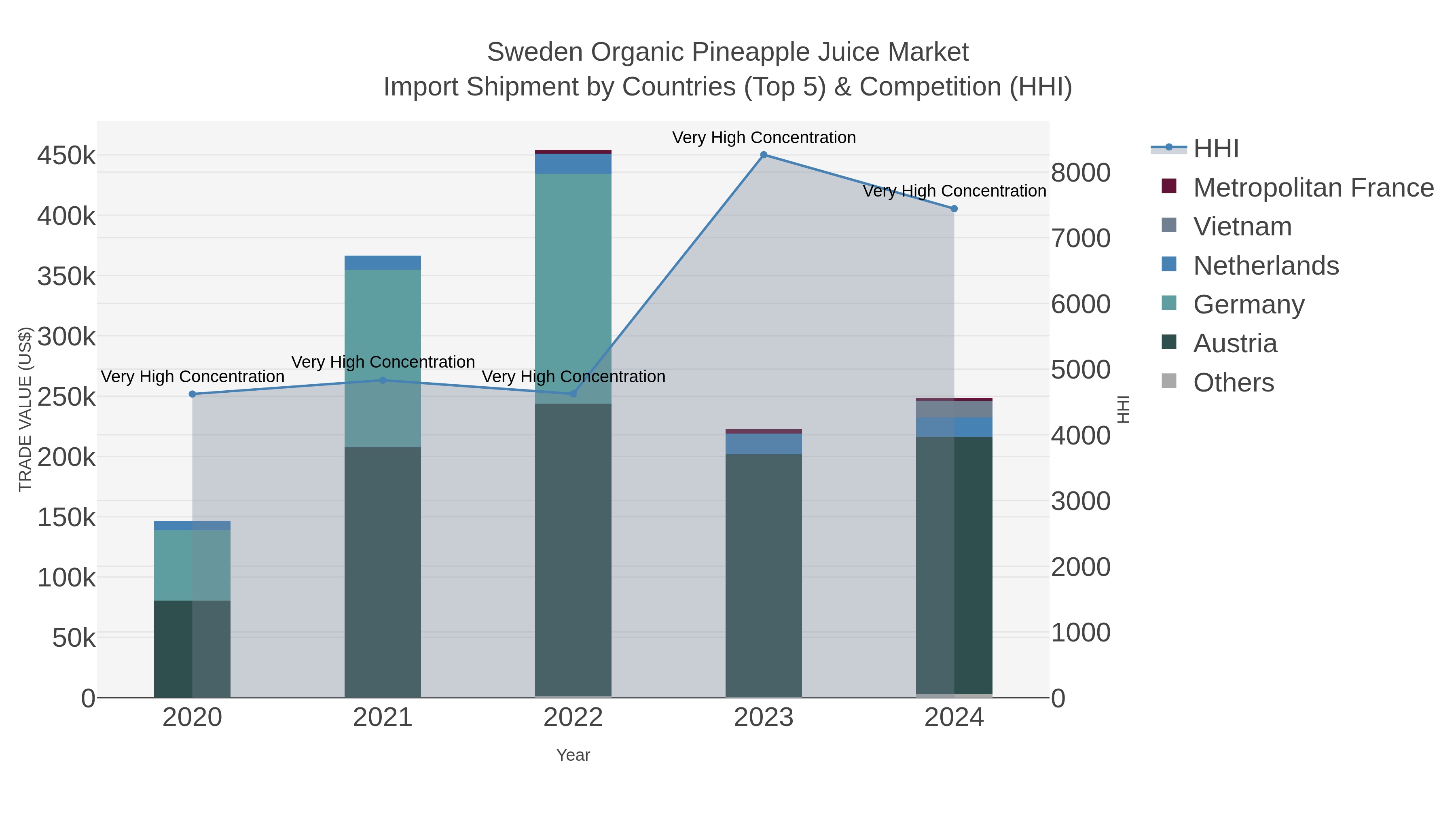 Sweden Organic Pineapple Juice Market Import Shipment by Countries (Top 5) & Competition (HHI)