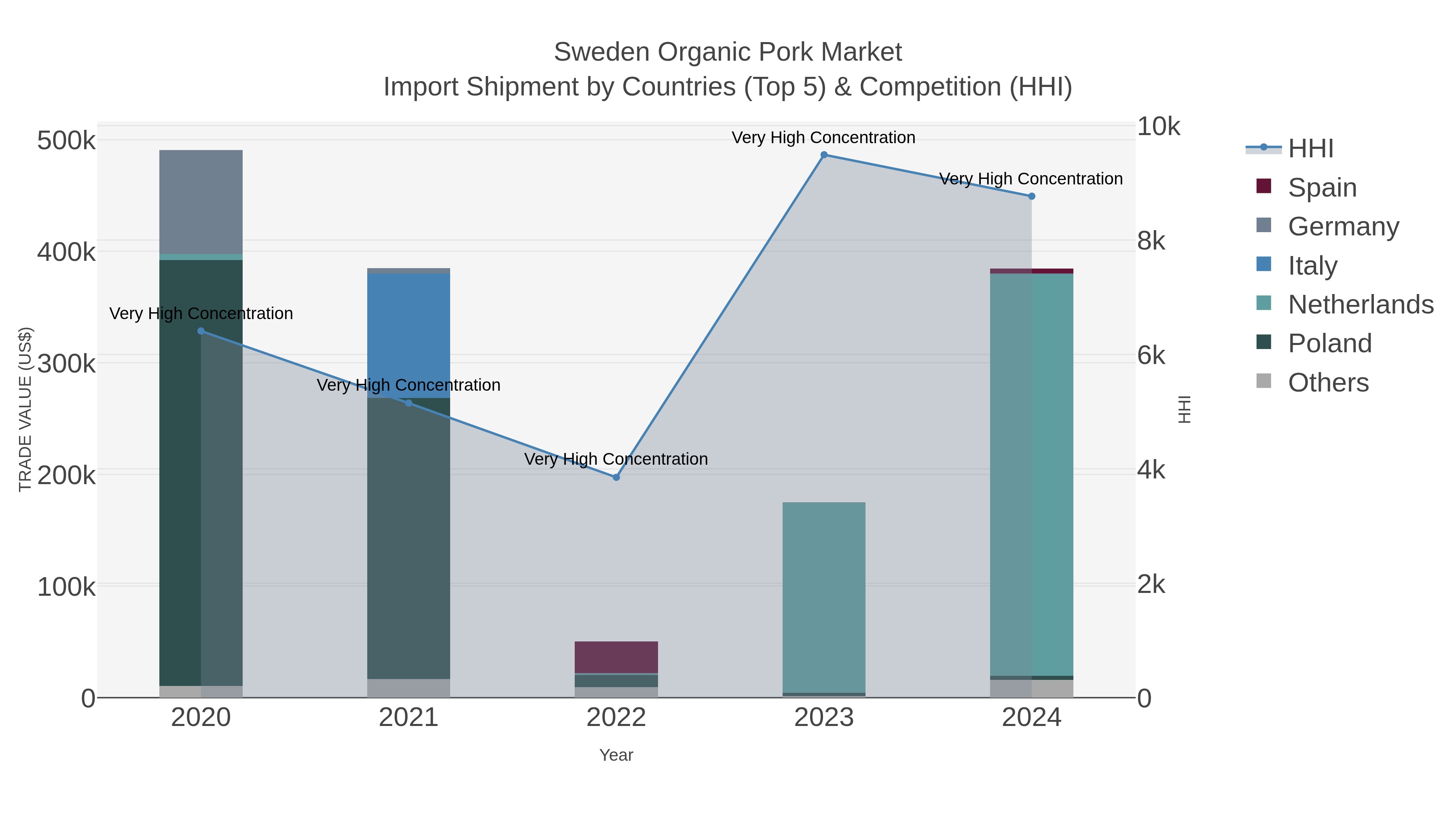 Sweden Organic Pork Market Import Shipment by Countries (Top 5) & Competition (HHI)
