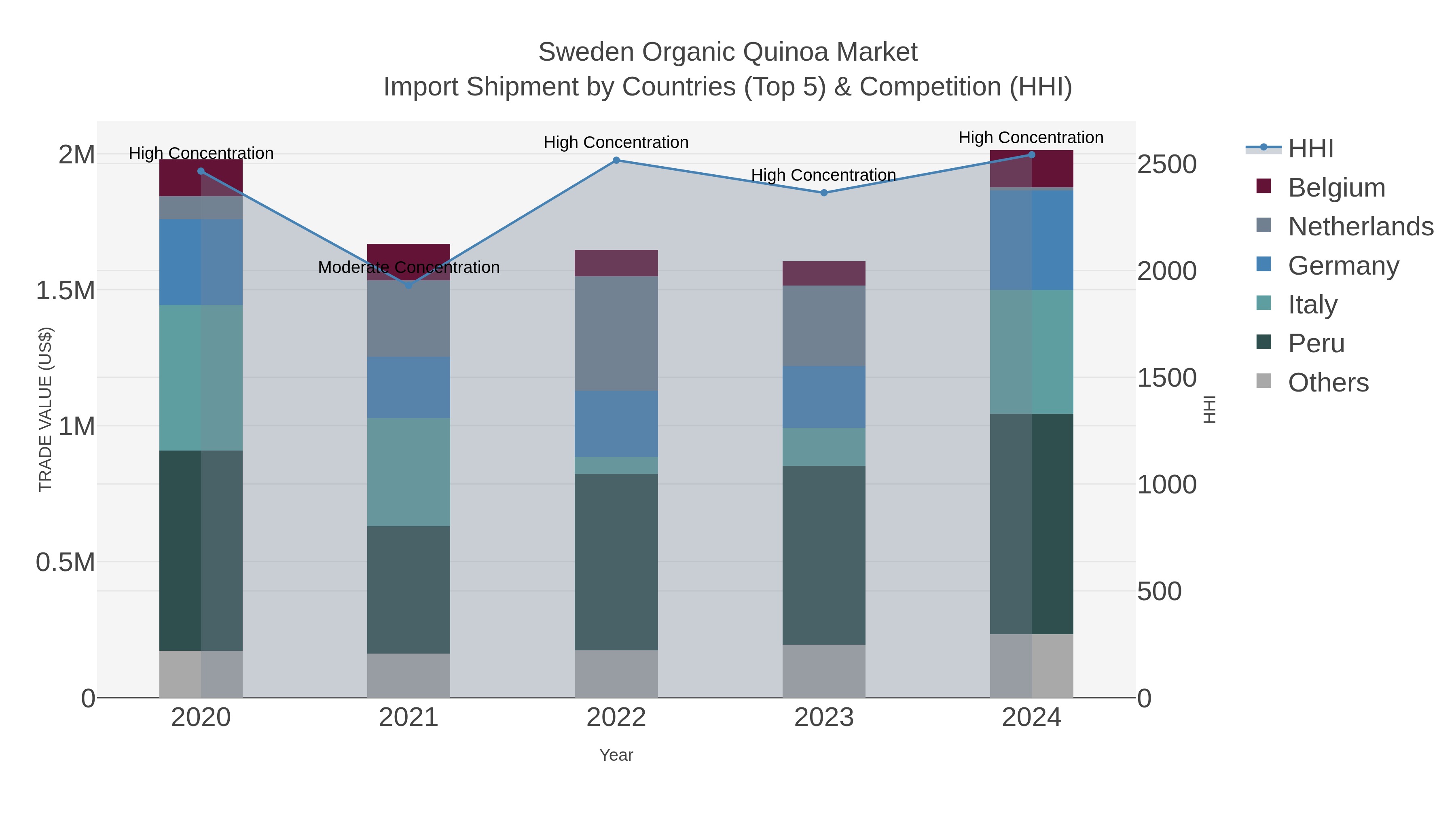 Sweden Organic Quinoa Market Import Shipment by Countries (Top 5) & Competition (HHI)