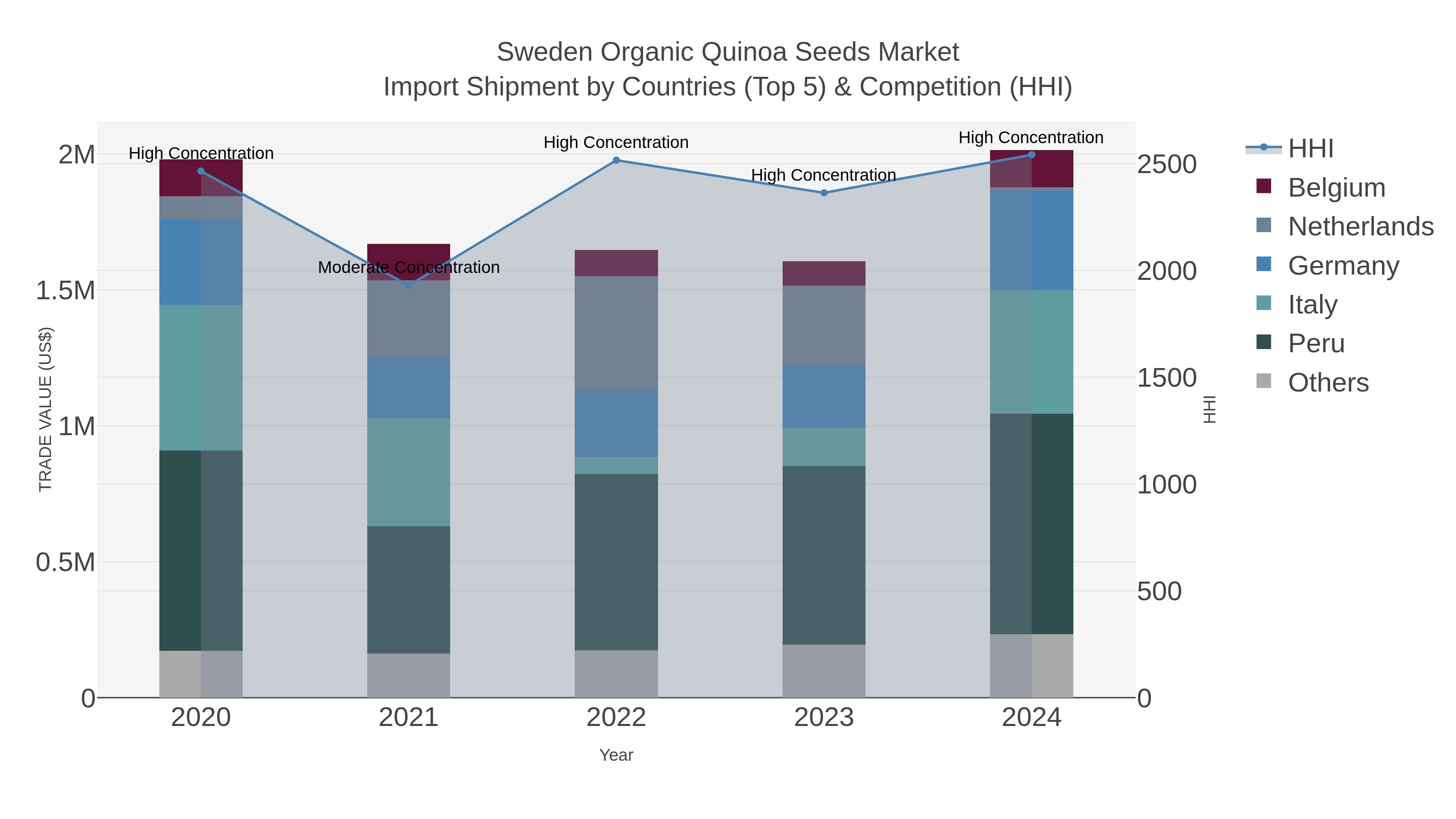 Sweden Organic Quinoa Seeds Market Import Shipment by Countries (Top 5) & Competition (HHI)