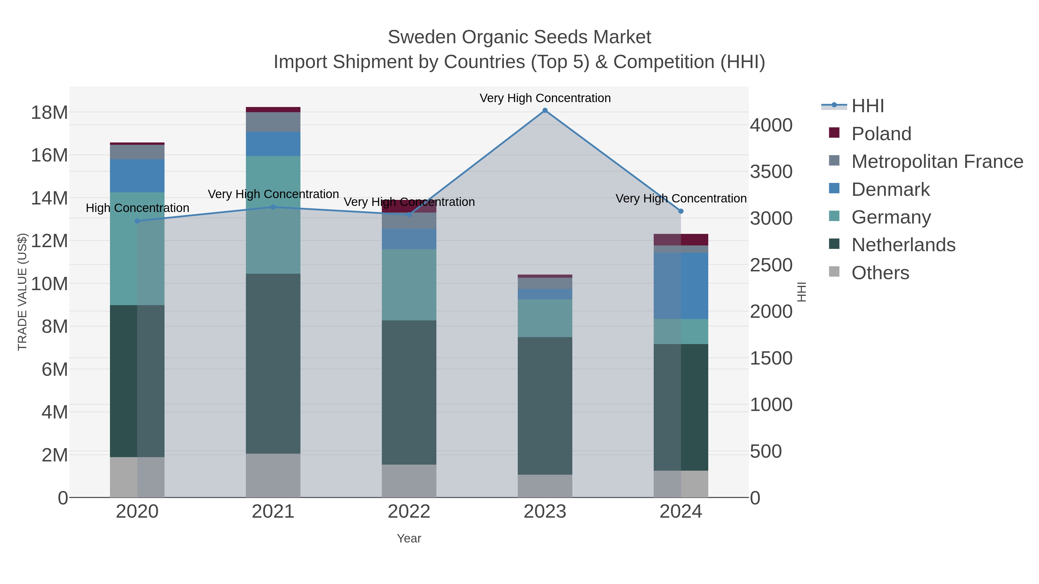 Sweden Organic Seeds Market Import Shipment by Countries (Top 5) & Competition (HHI)