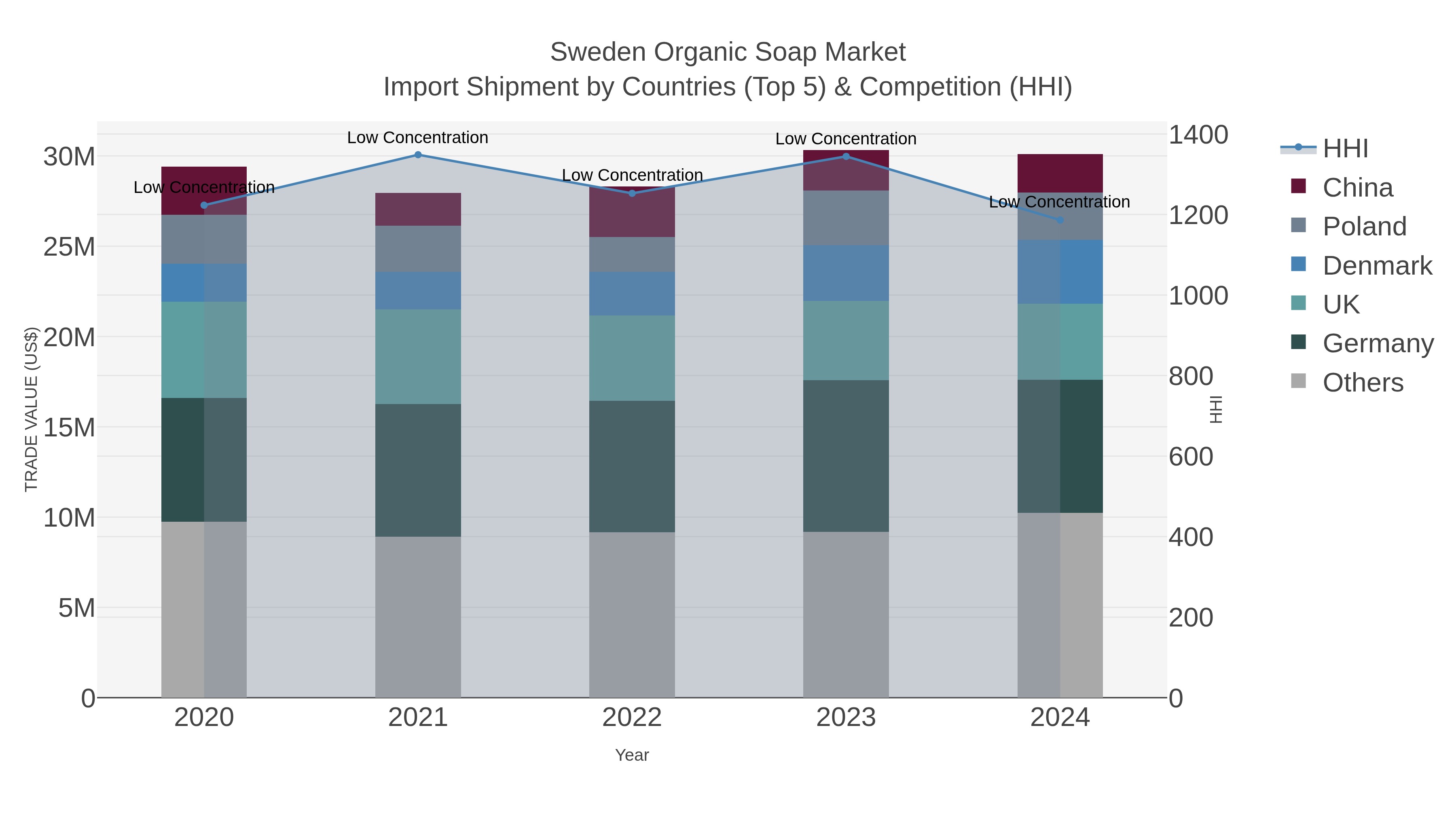 Sweden Organic Soap Market Import Shipment by Countries (Top 5) & Competition (HHI)