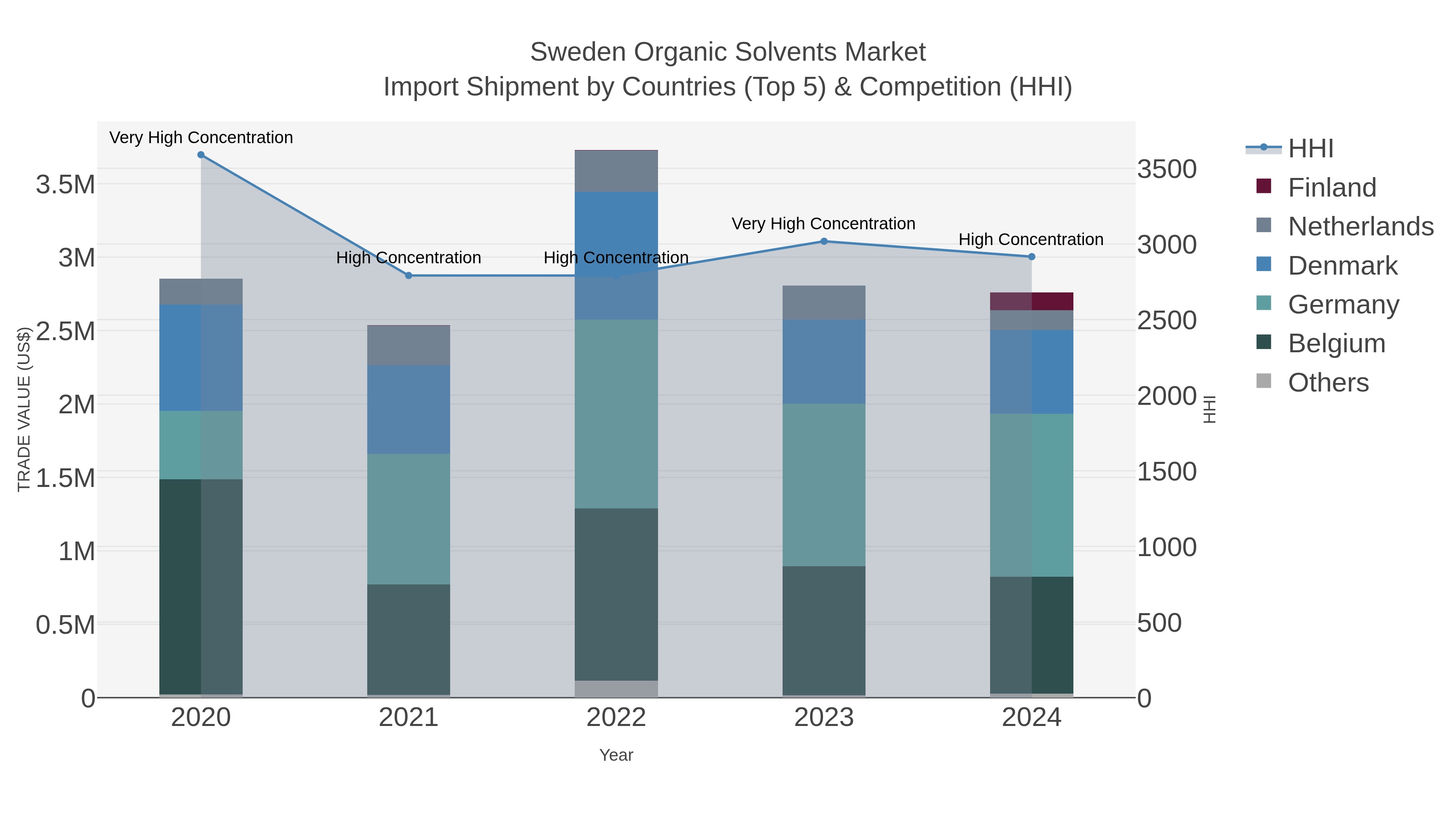Sweden Organic Solvents Market Import Shipment by Countries (Top 5) & Competition (HHI)