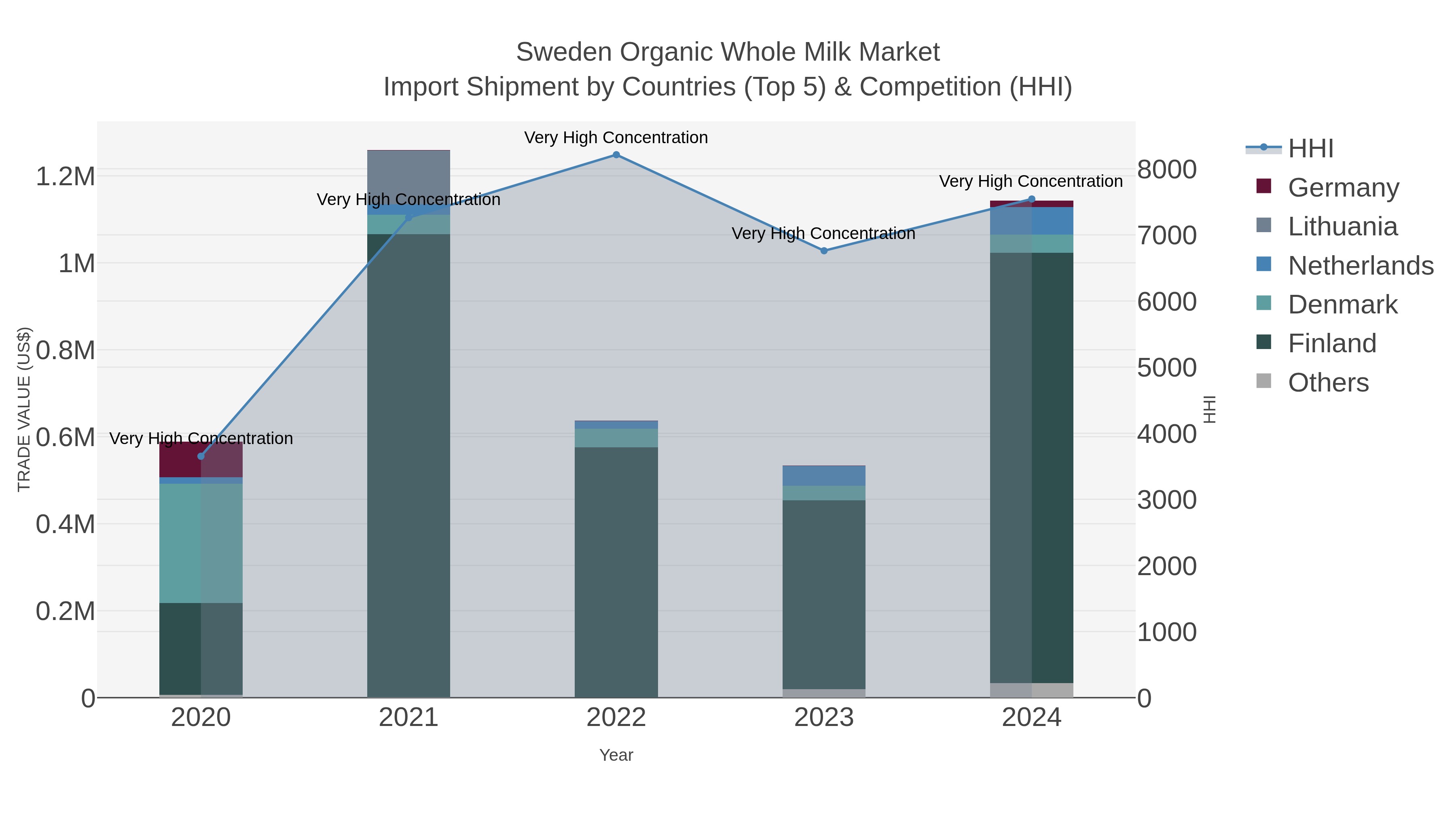 Sweden Organic Whole Milk Market Import Shipment by Countries (Top 5) & Competition (HHI)