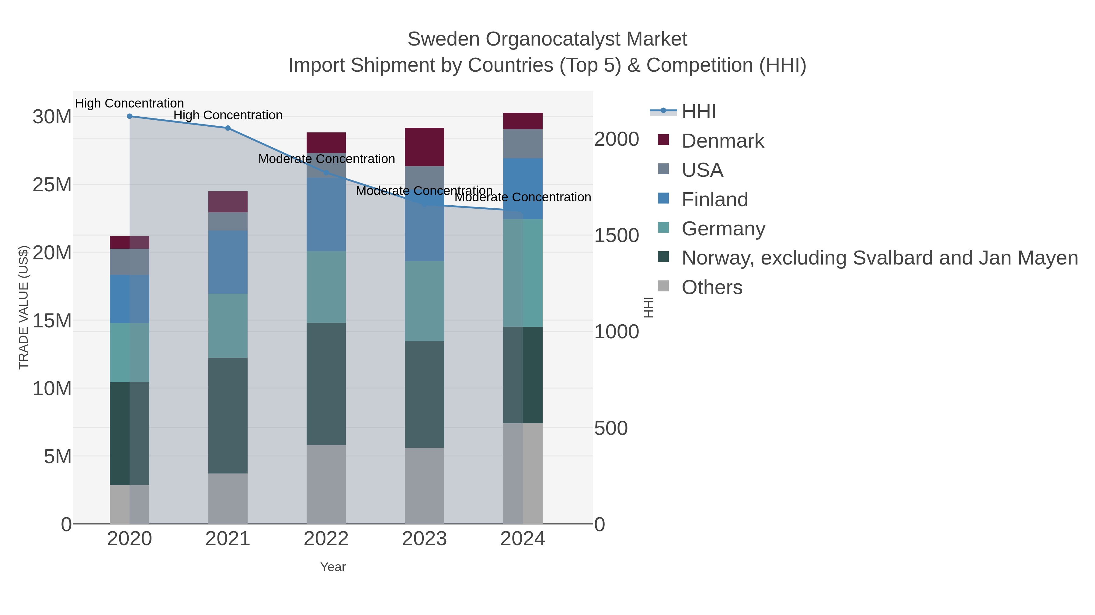 Sweden Organocatalyst Market Import Shipment by Countries (Top 5) & Competition (HHI)