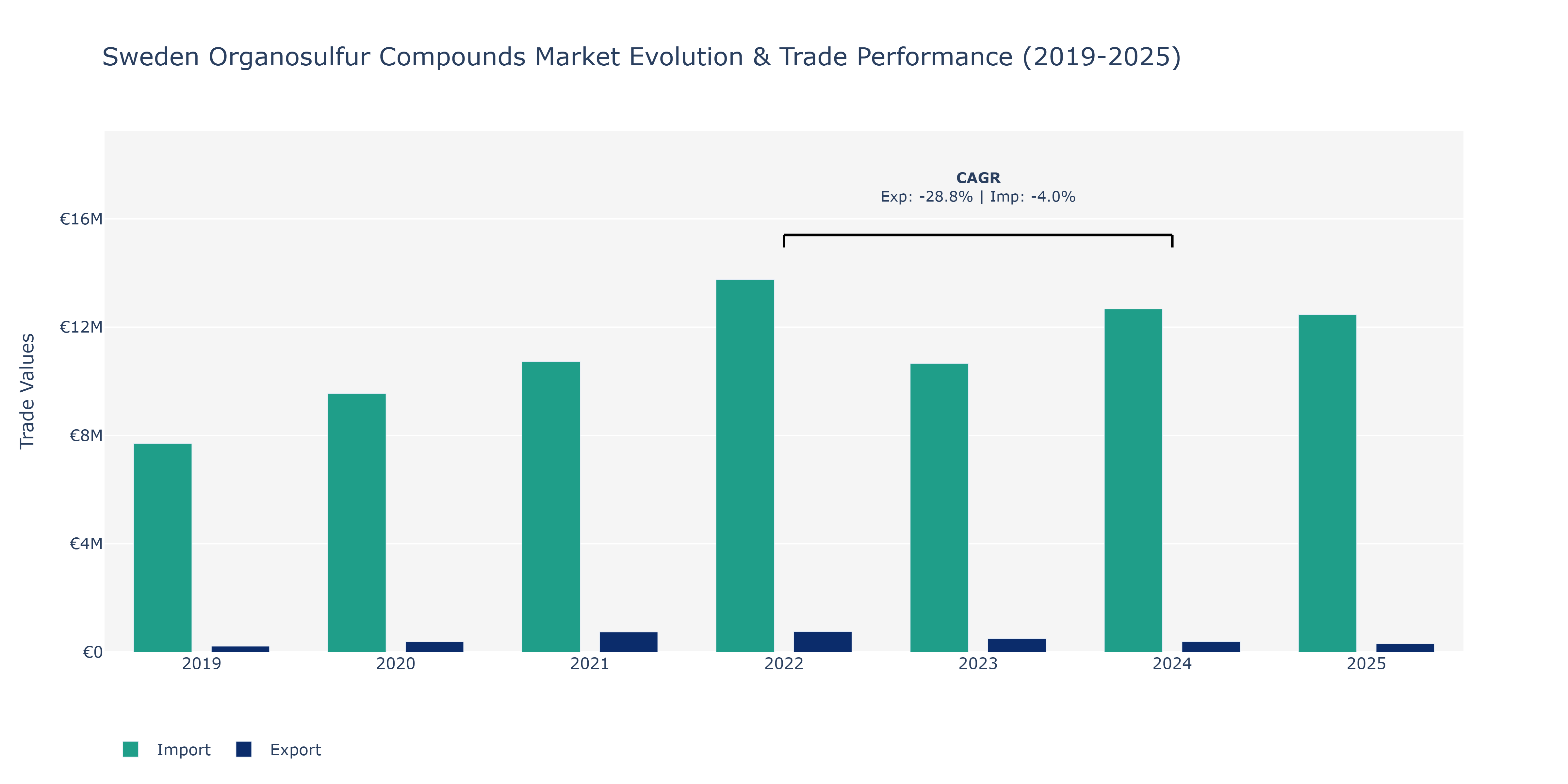 Sweden Organosulfur Compounds Market: Production & Trade Performance (2019-2025)