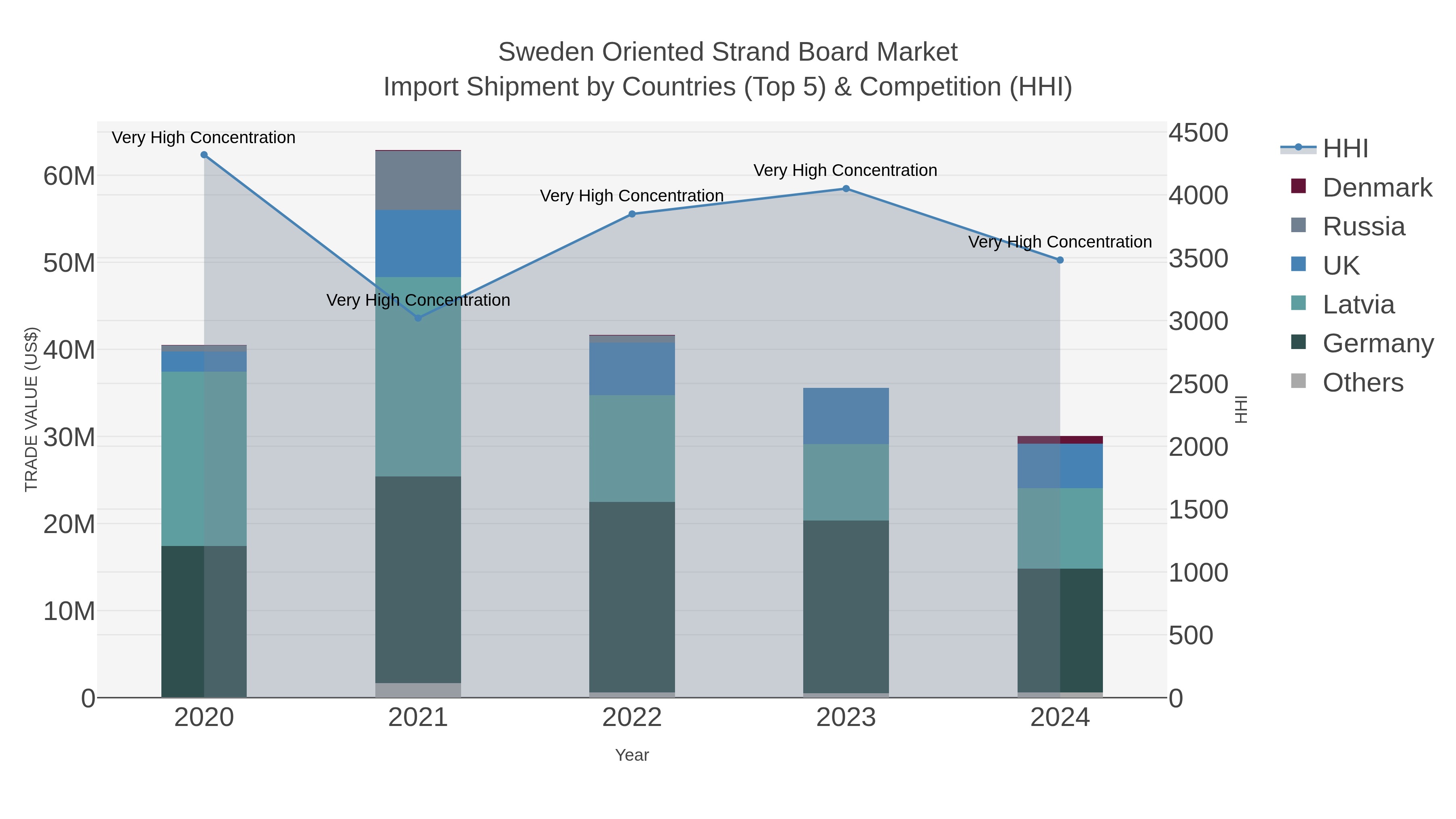 Sweden Oriented Strand Board Market Import Shipment by Countries (Top 5) & Competition (HHI)