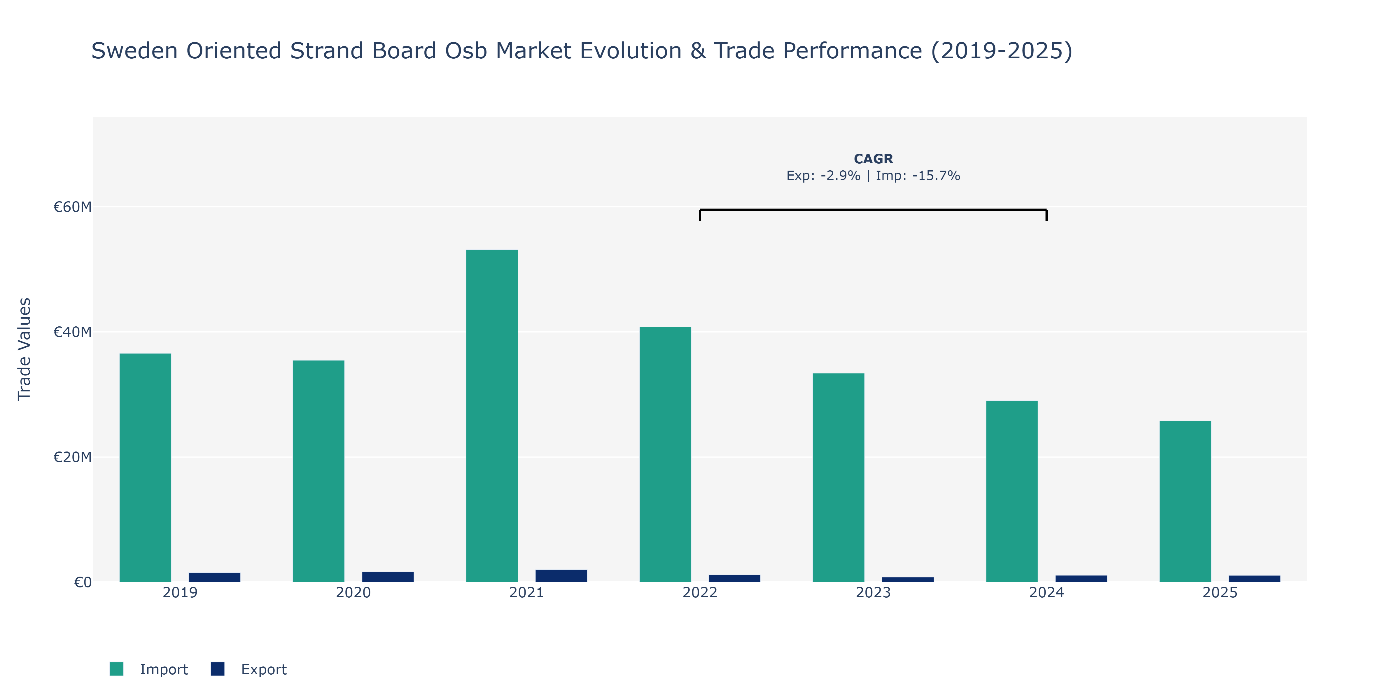 Sweden Oriented Strand Board Osb Market: Production & Trade Performance (2019-2025)