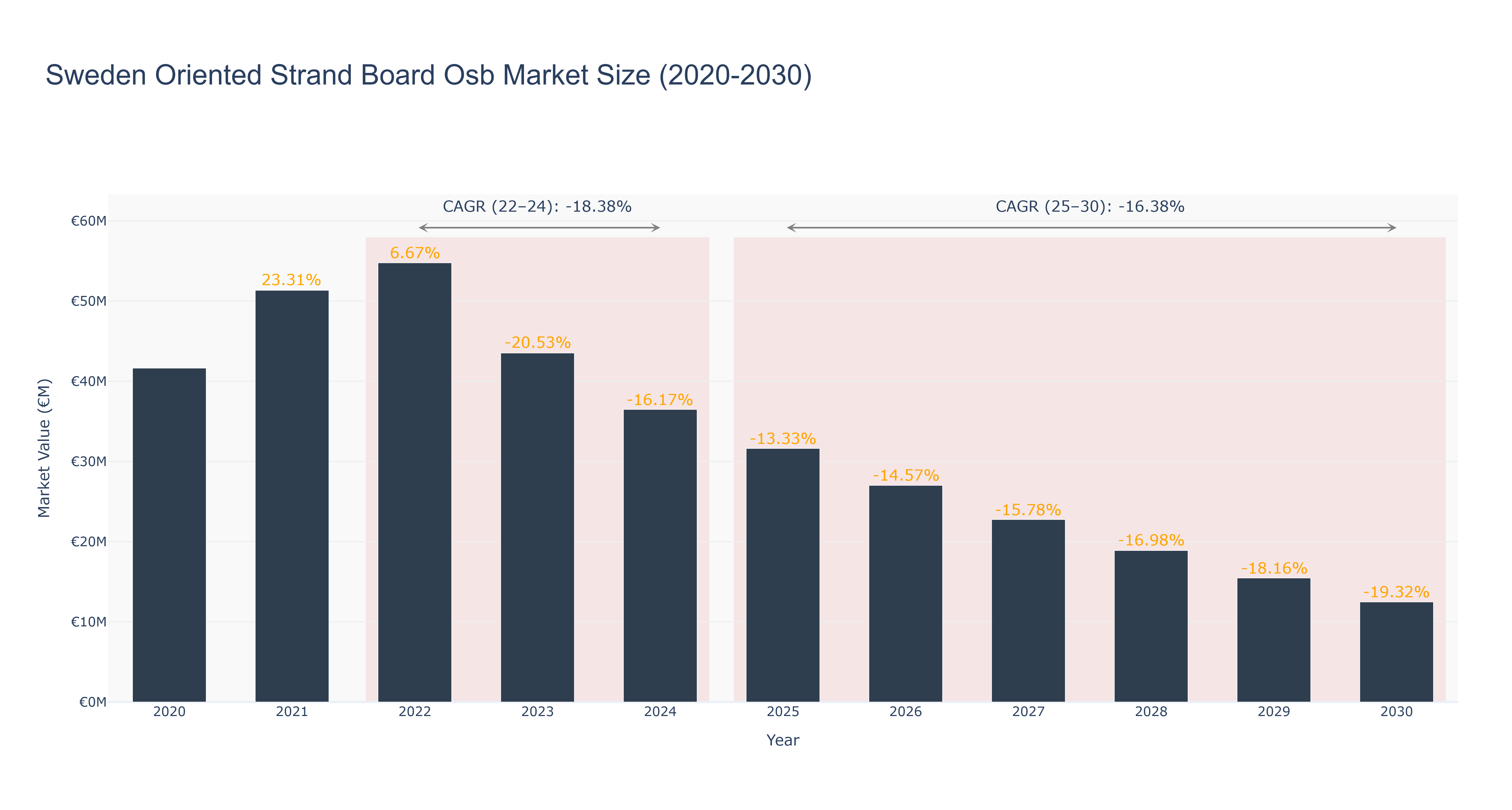 Sweden Oriented Strand Board Osb Market Size (2020-2030)