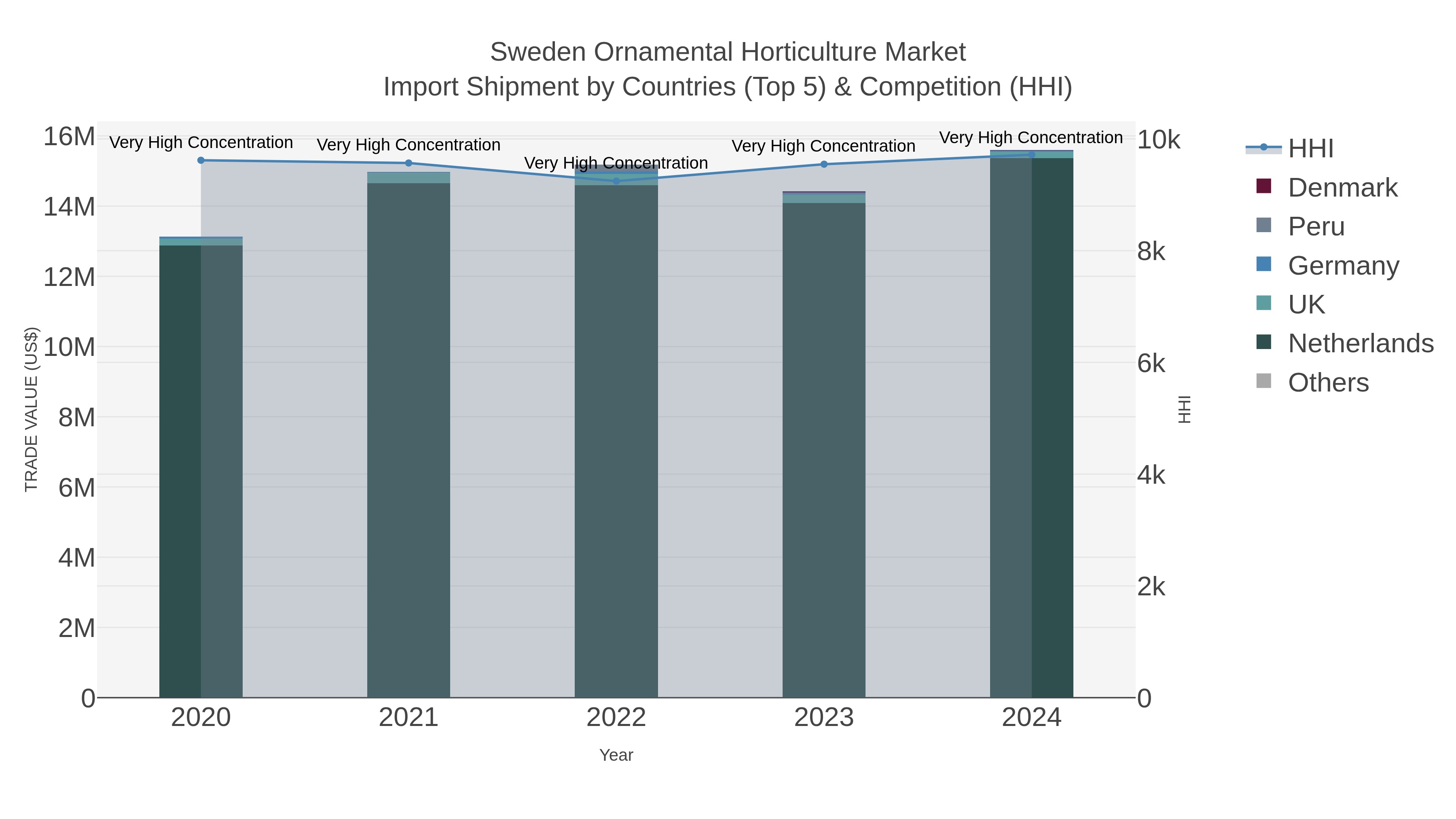 Sweden Ornamental Horticulture Market Import Shipment by Countries (Top 5) & Competition (HHI)