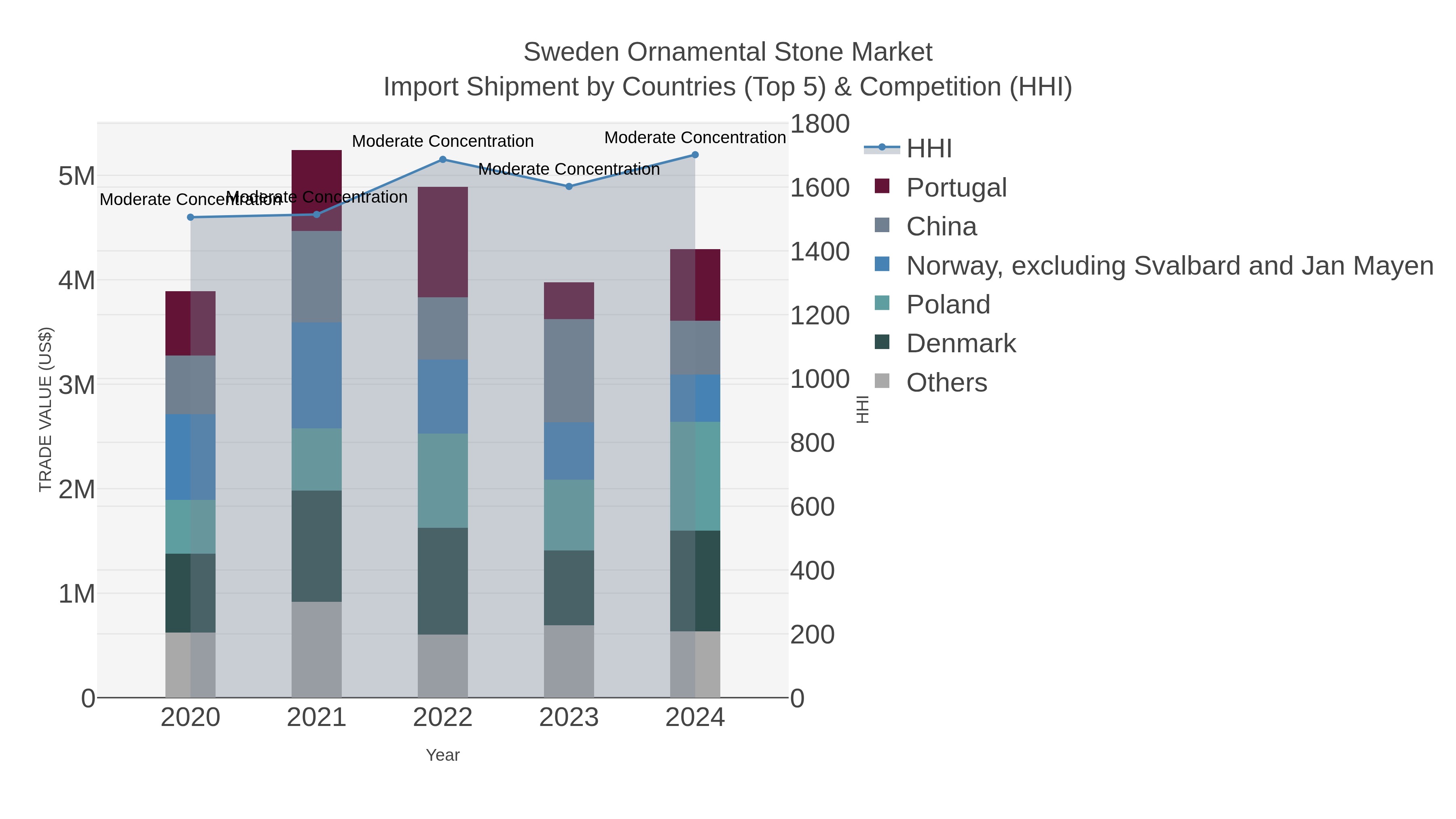 Sweden Ornamental Stone Market Import Shipment by Countries (Top 5) & Competition (HHI)