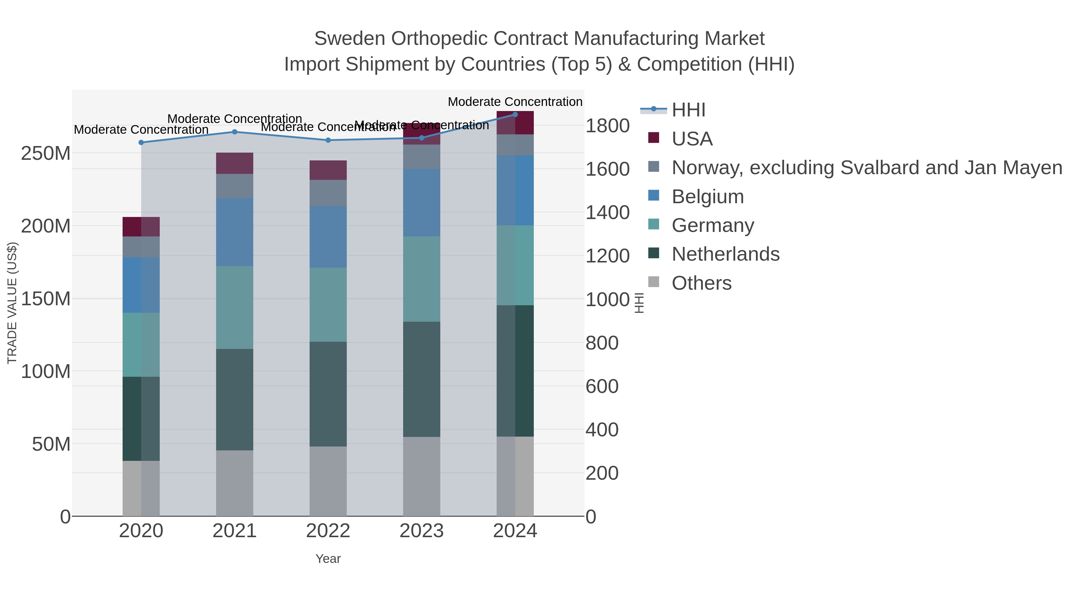 Sweden Orthopedic Contract Manufacturing Market Import Shipment by Countries (Top 5) & Competition (HHI)
