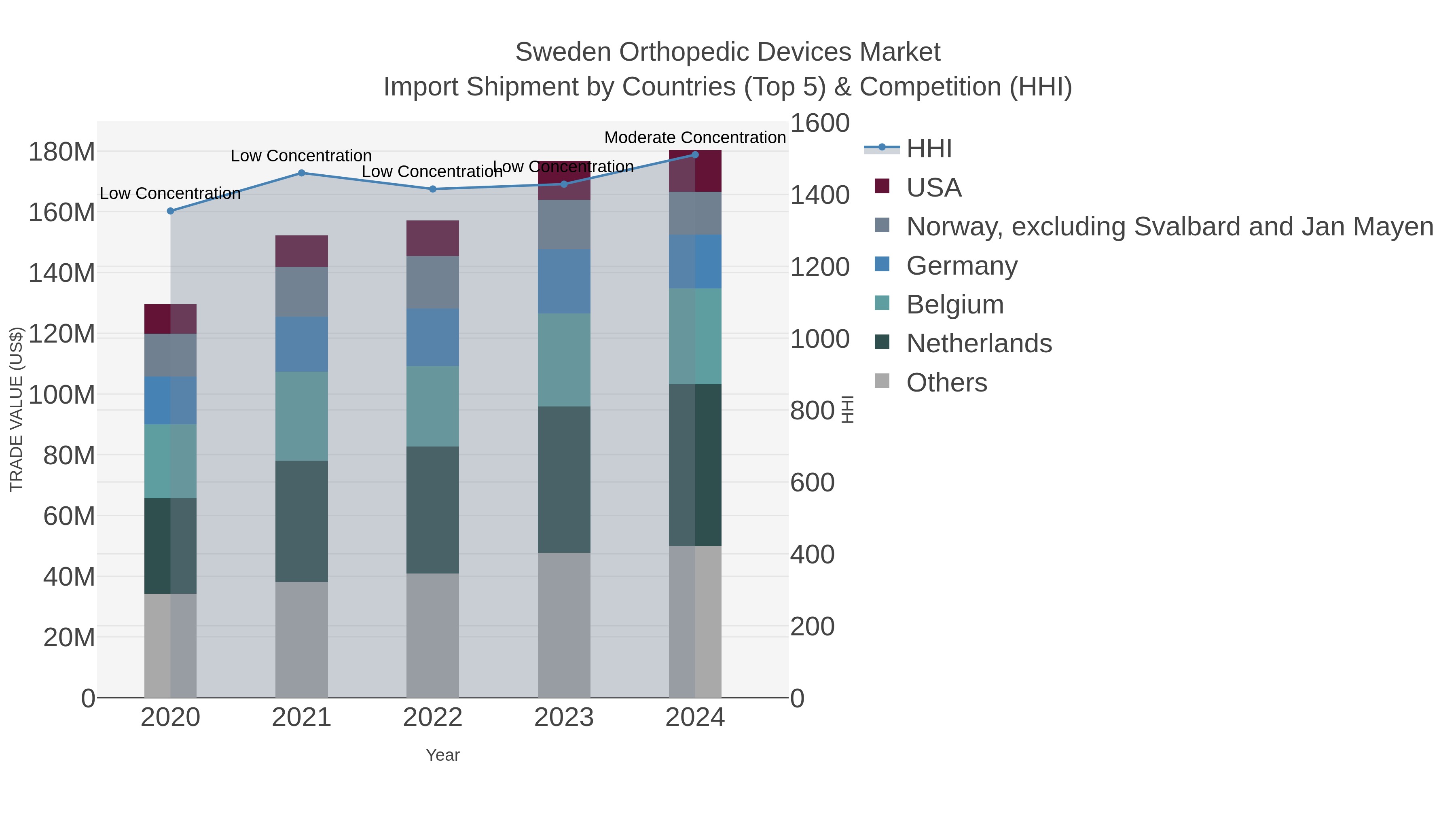 Sweden Orthopedic Devices Market Import Shipment by Countries (Top 5) & Competition (HHI)