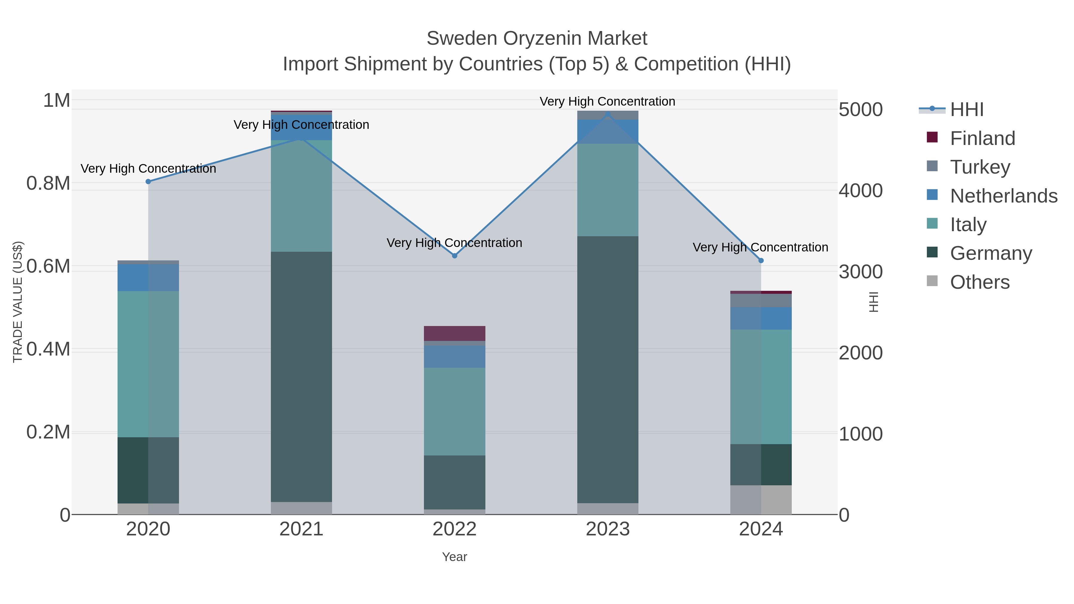 Sweden Oryzenin Market Import Shipment by Countries (Top 5) & Competition (HHI)
