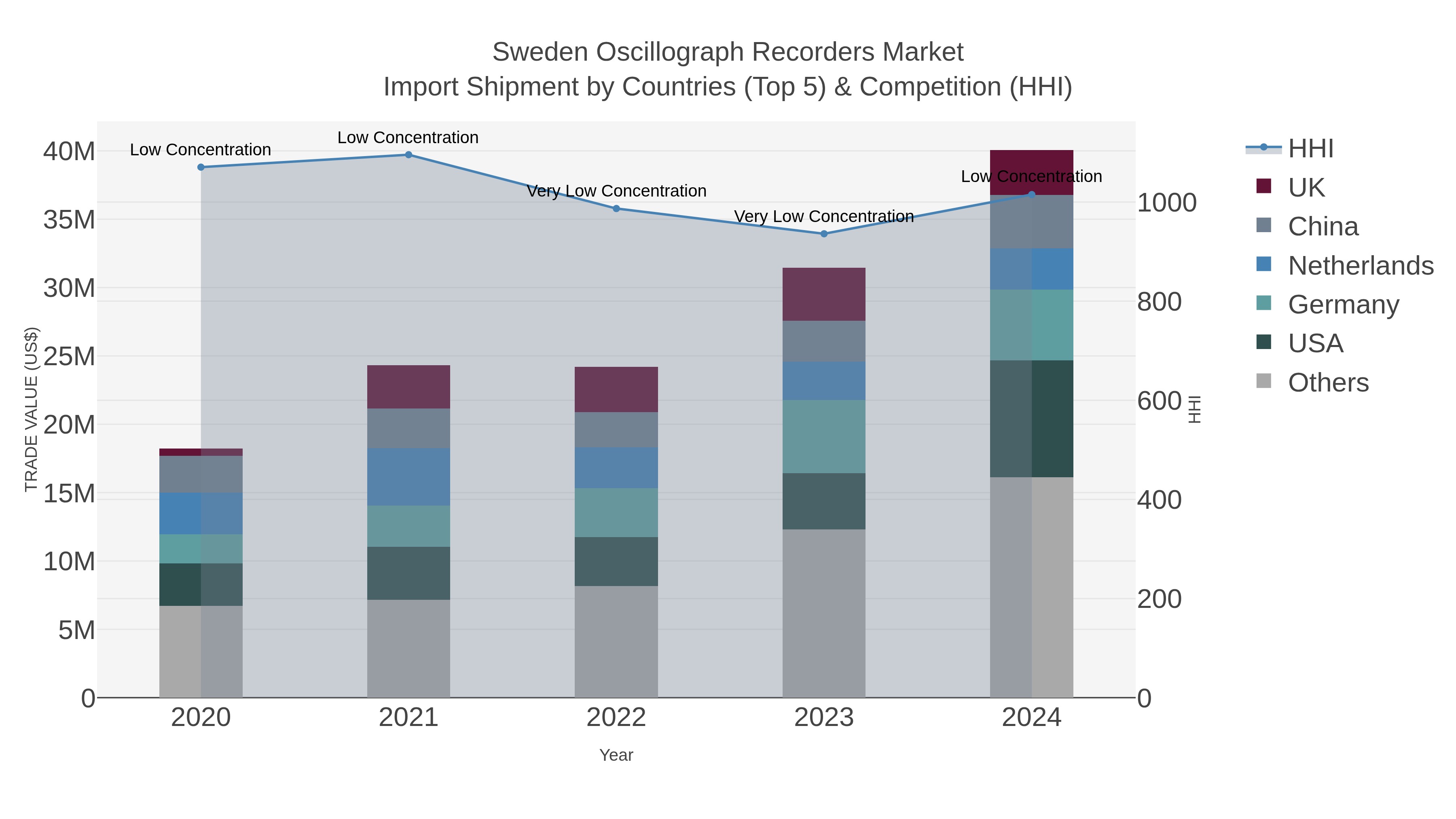 Sweden Oscillograph Recorders Market Import Shipment by Countries (Top 5) & Competition (HHI)