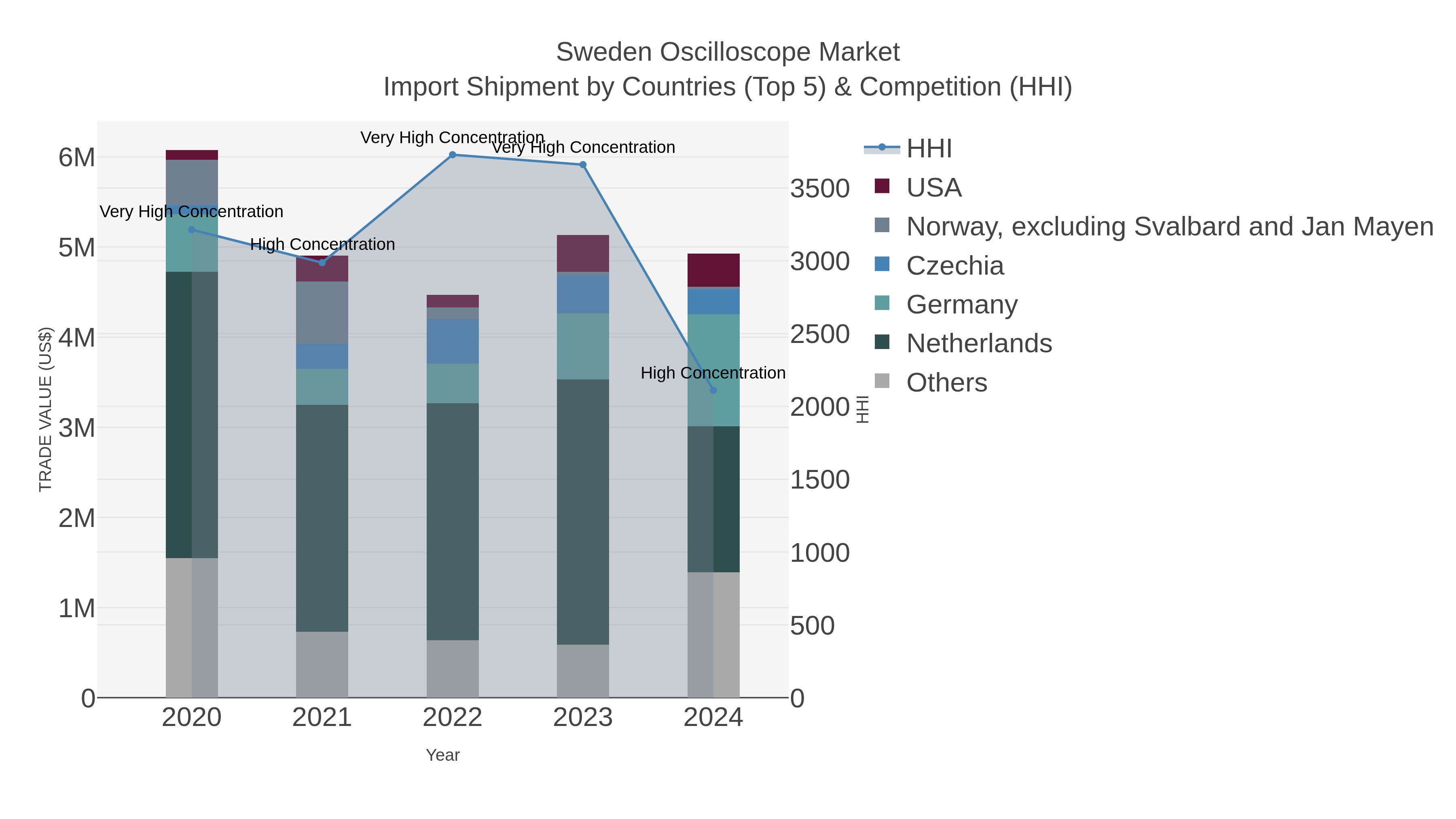 Sweden Oscilloscope Market Import Shipment by Countries (Top 5) & Competition (HHI)