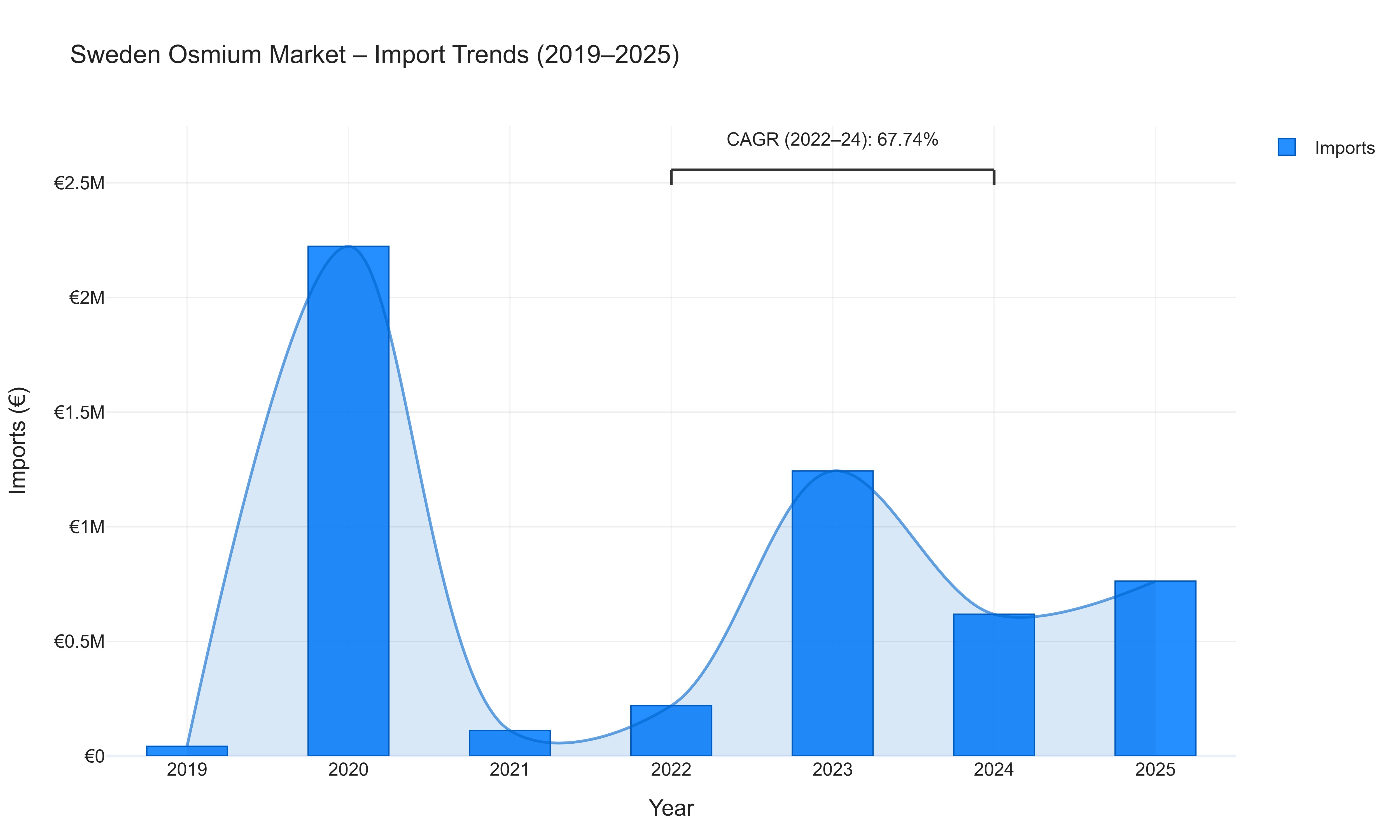 Sweden Osmium Market - Import Trends (2019-2025)