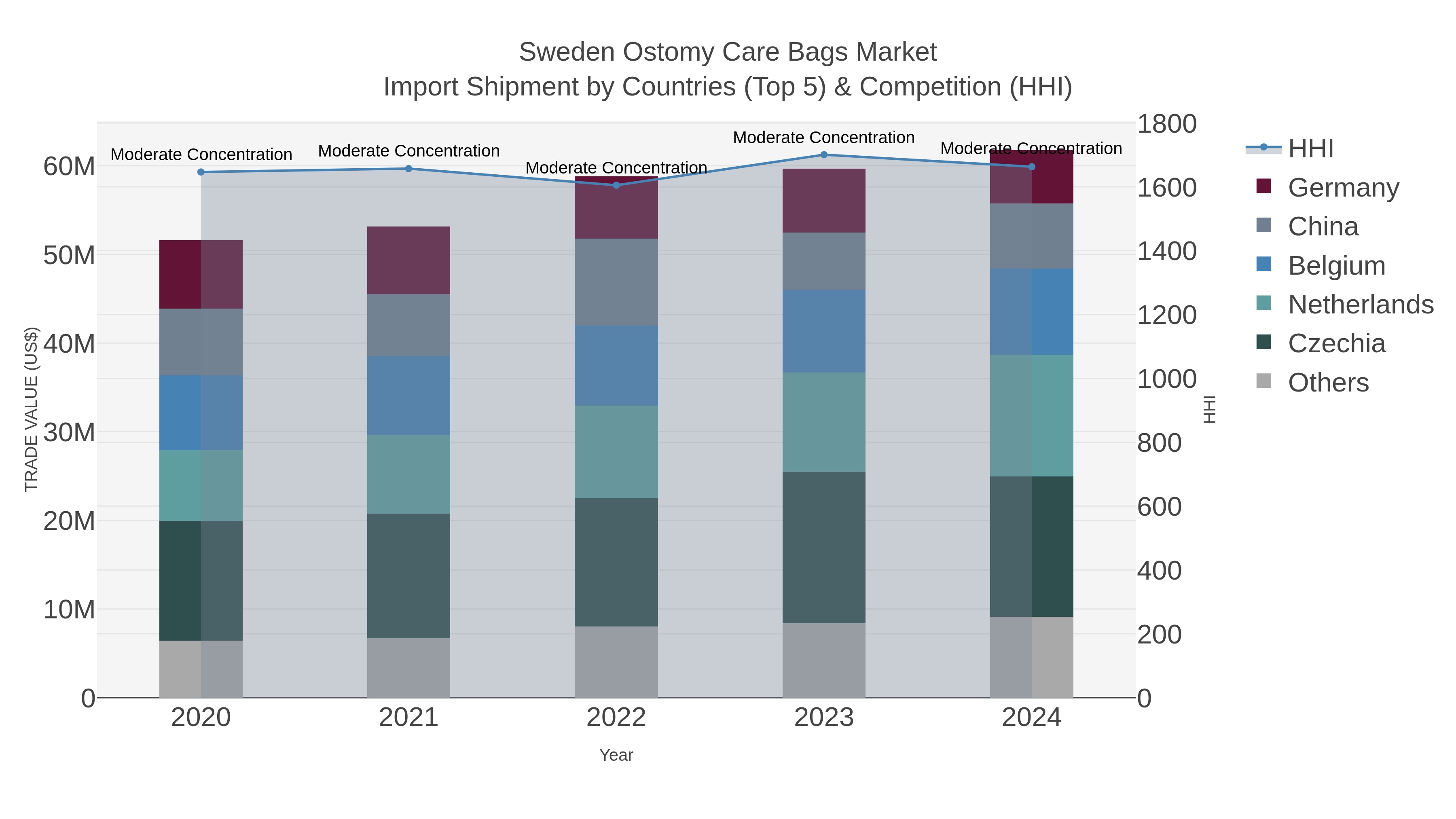 Sweden Ostomy Care Bags Market Import Shipment by Countries (Top 5) & Competition (HHI)