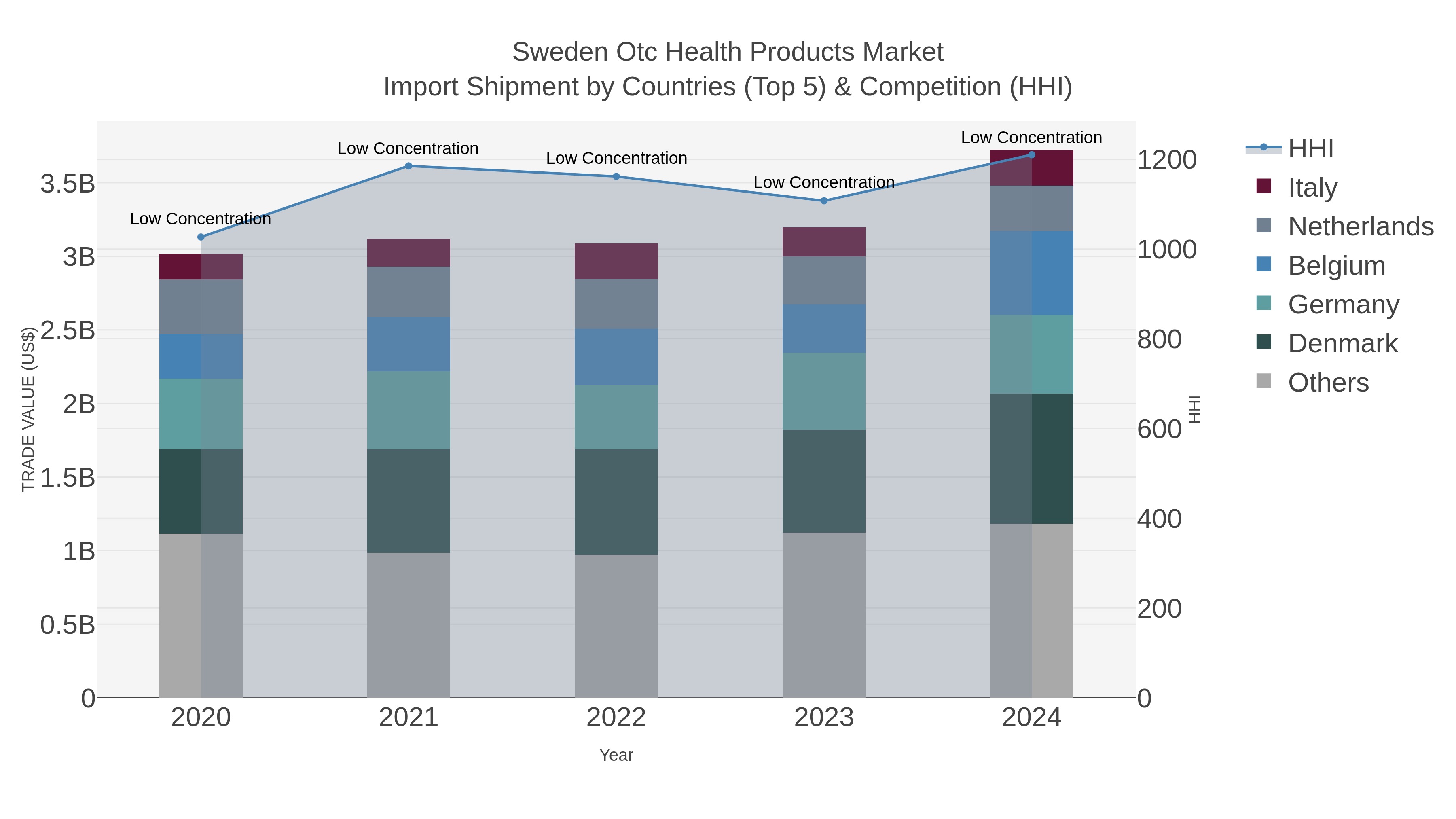 Sweden Otc Health Products Market Import Shipment by Countries (Top 5) & Competition (HHI)