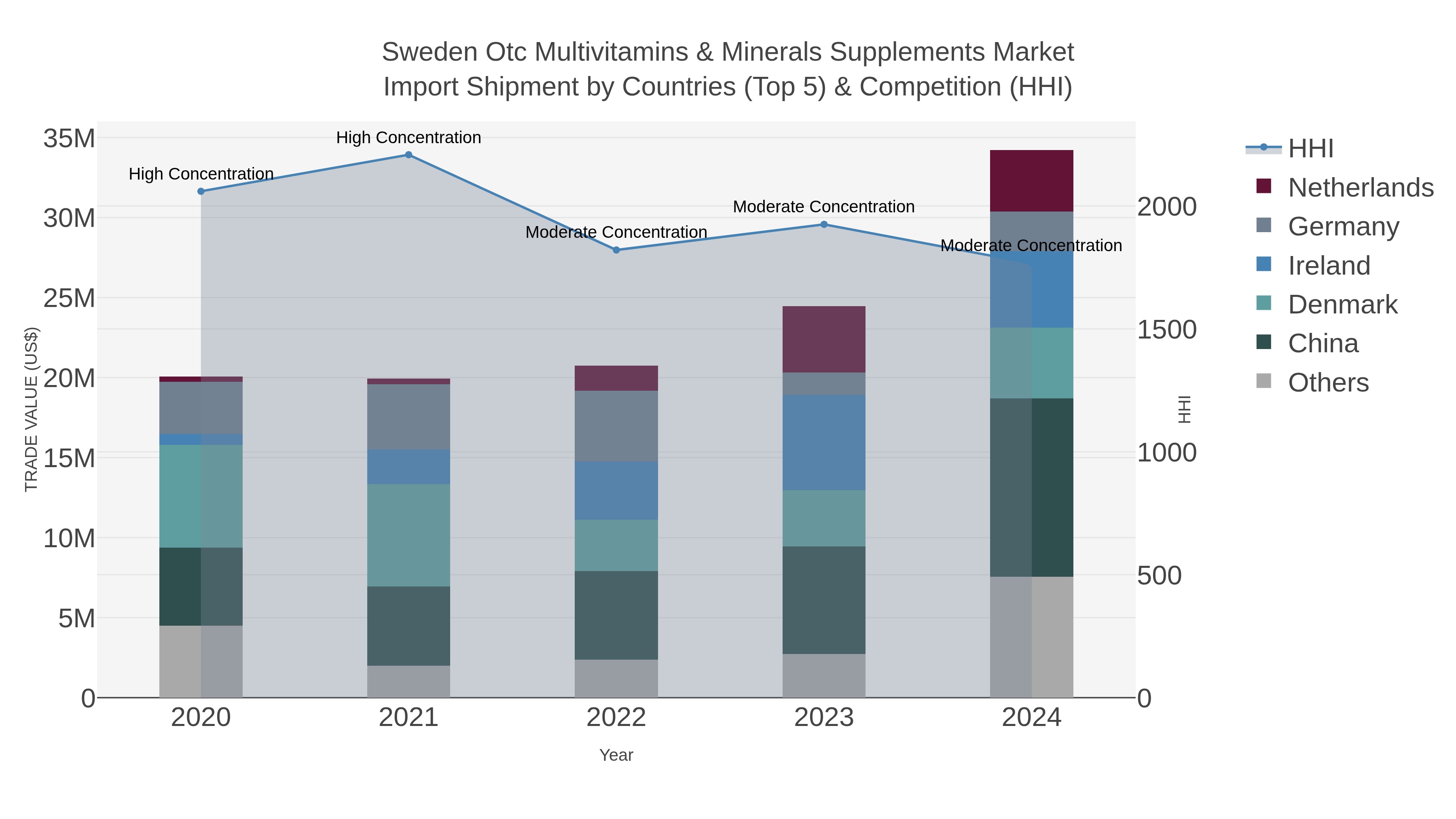 Sweden Otc Multivitamins & Minerals Supplements Market Import Shipment by Countries (Top 5) & Competition (HHI)