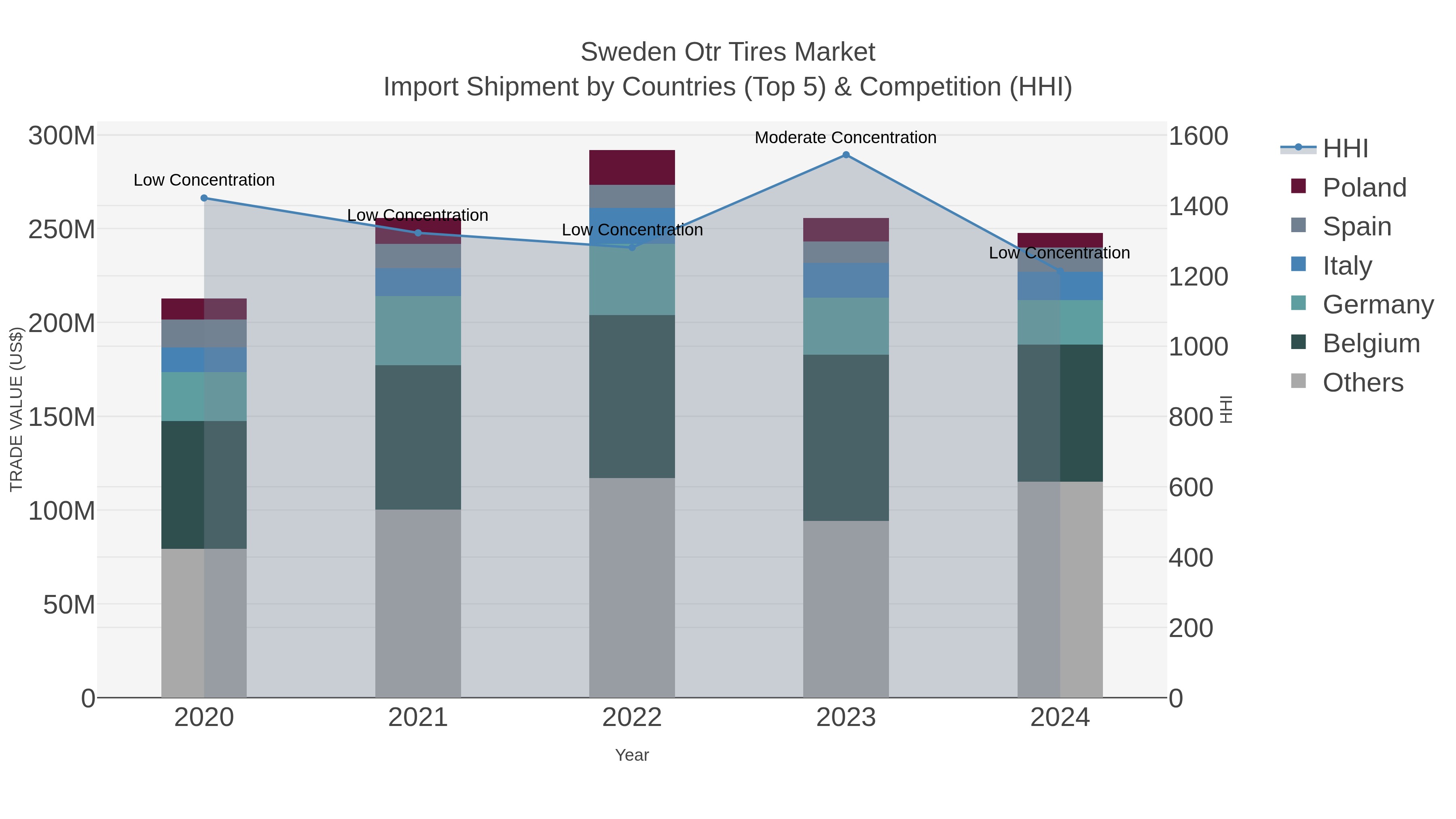 Sweden Otr Tires Market Import Shipment by Countries (Top 5) & Competition (HHI)