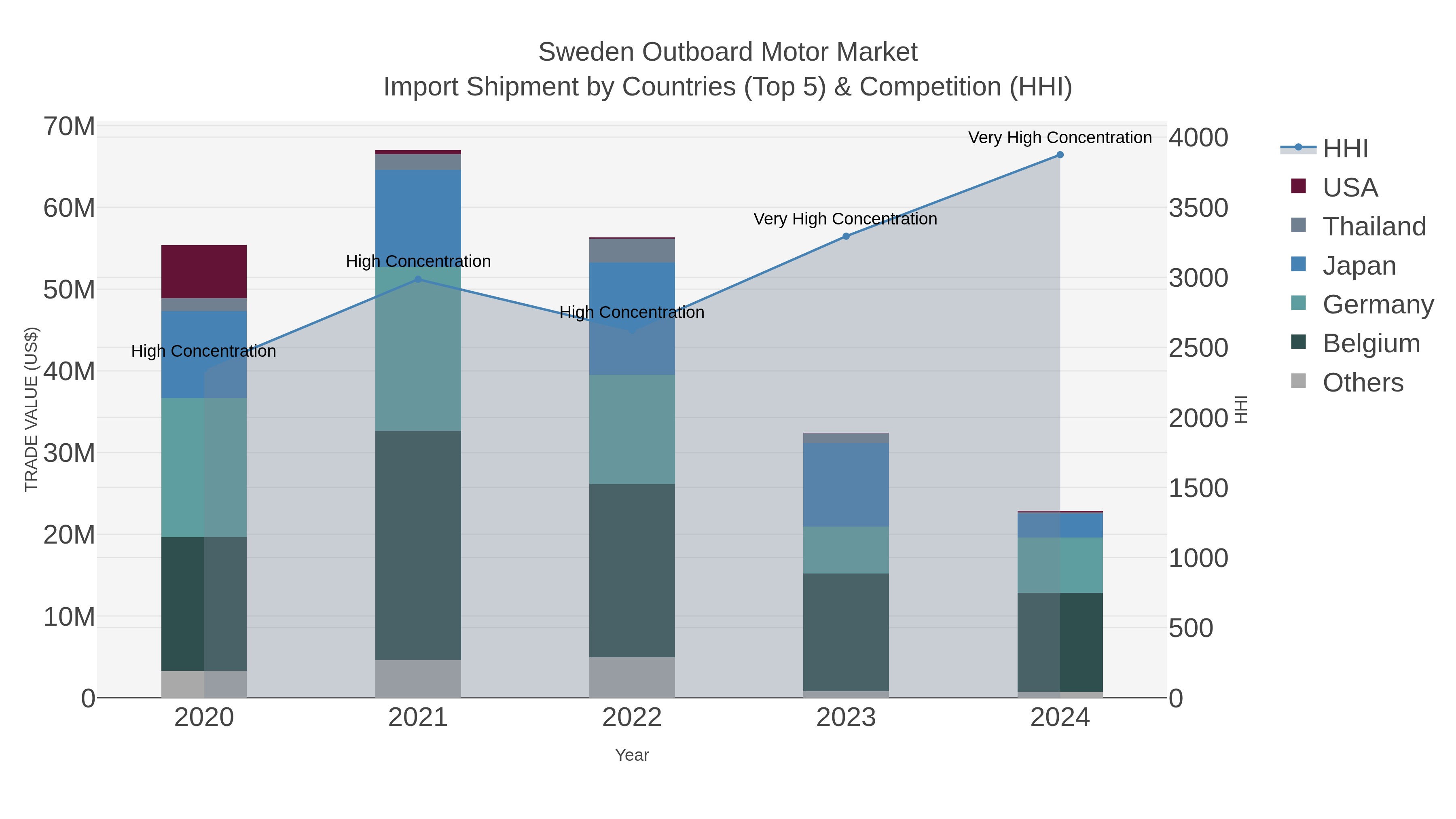 Sweden Outboard Motor Market Import Shipment by Countries (Top 5) & Competition (HHI)