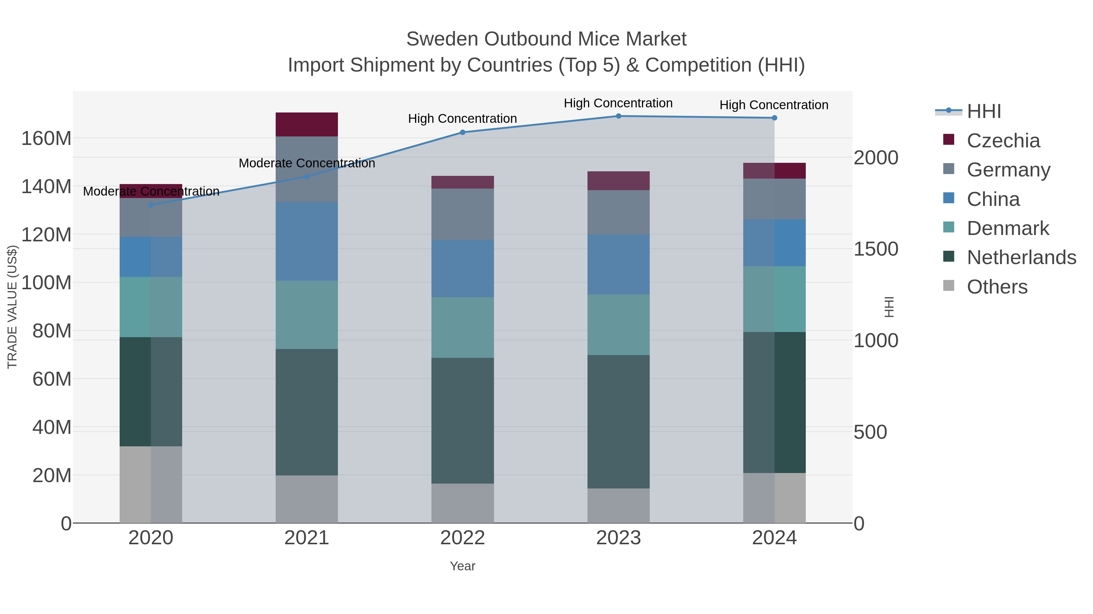 Sweden Outbound Mice Market Import Shipment by Countries (Top 5) & Competition (HHI)