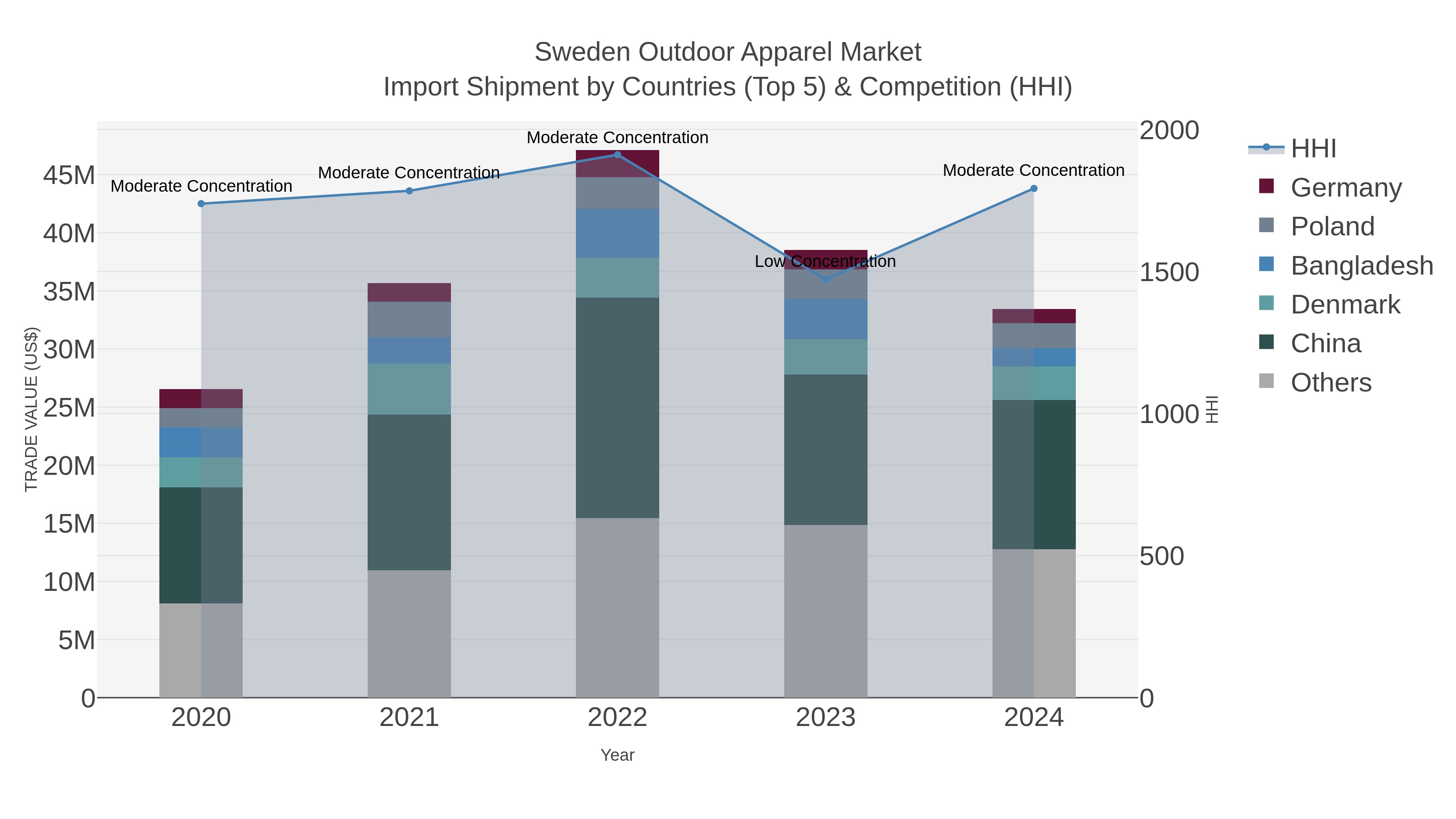Sweden Outdoor Apparel Market Import Shipment by Countries (Top 5) & Competition (HHI)