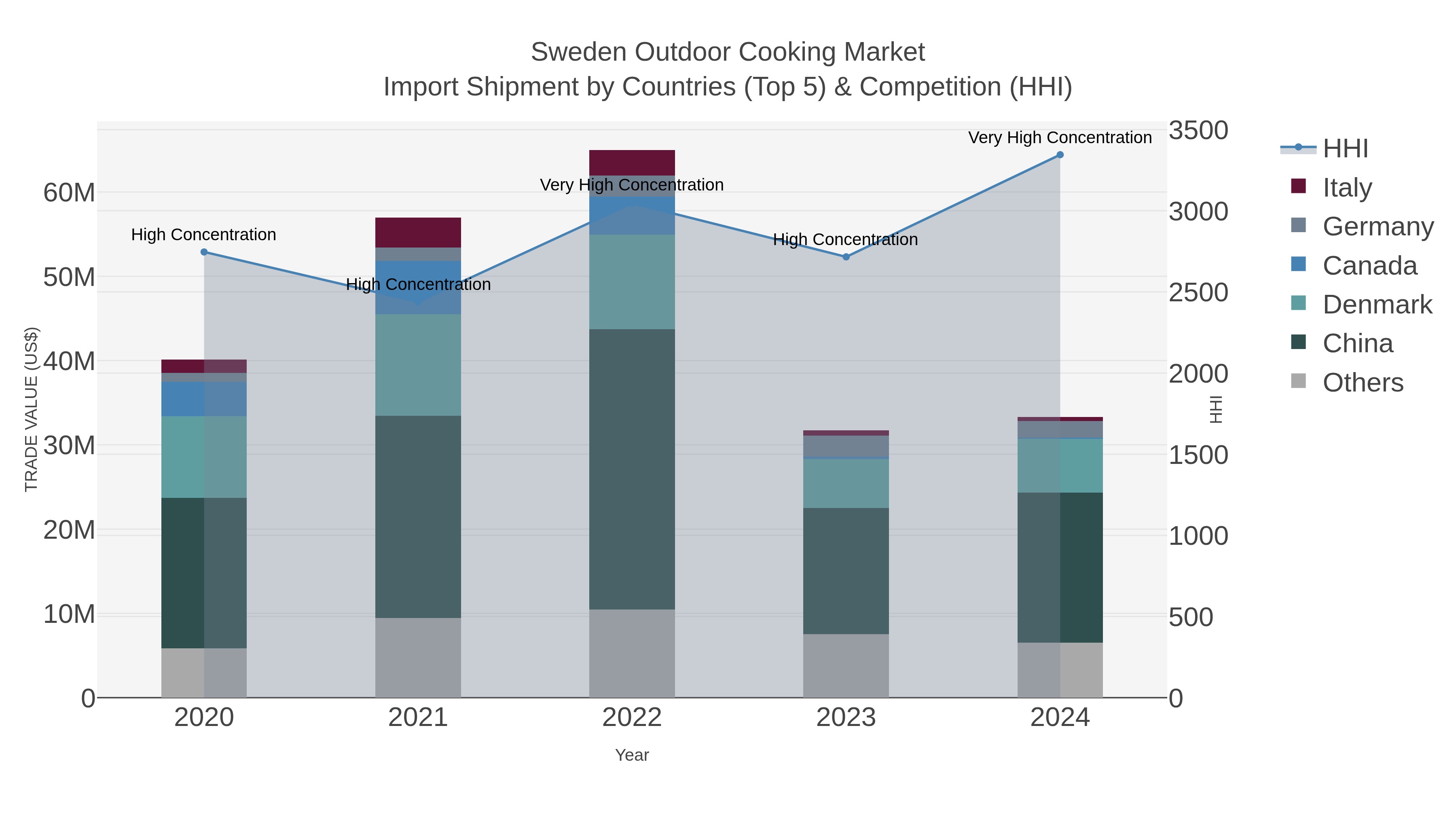 Sweden Outdoor Cooking Market Import Shipment by Countries (Top 5) & Competition (HHI)