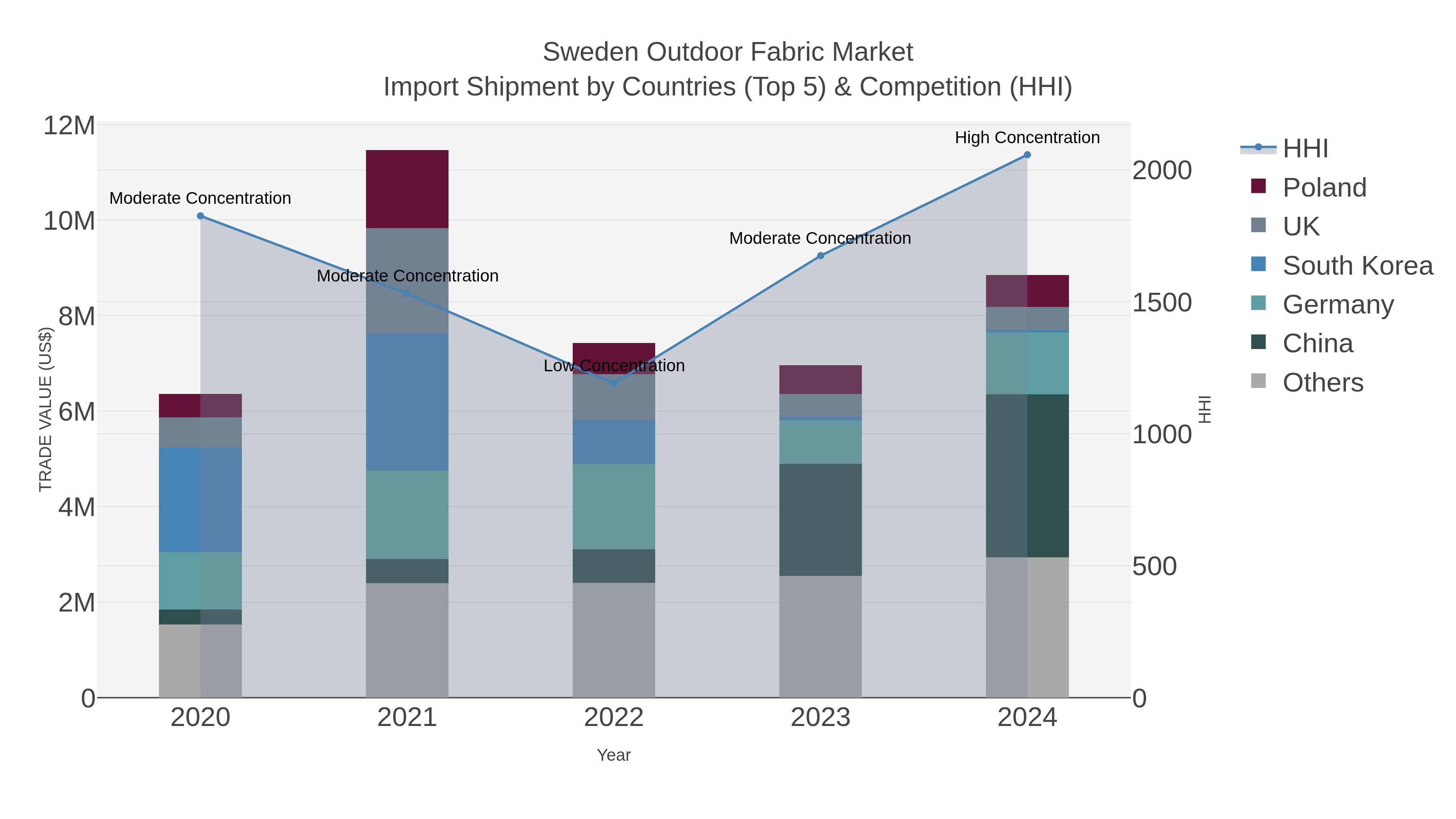Sweden Outdoor Fabric Market Import Shipment by Countries (Top 5) & Competition (HHI)