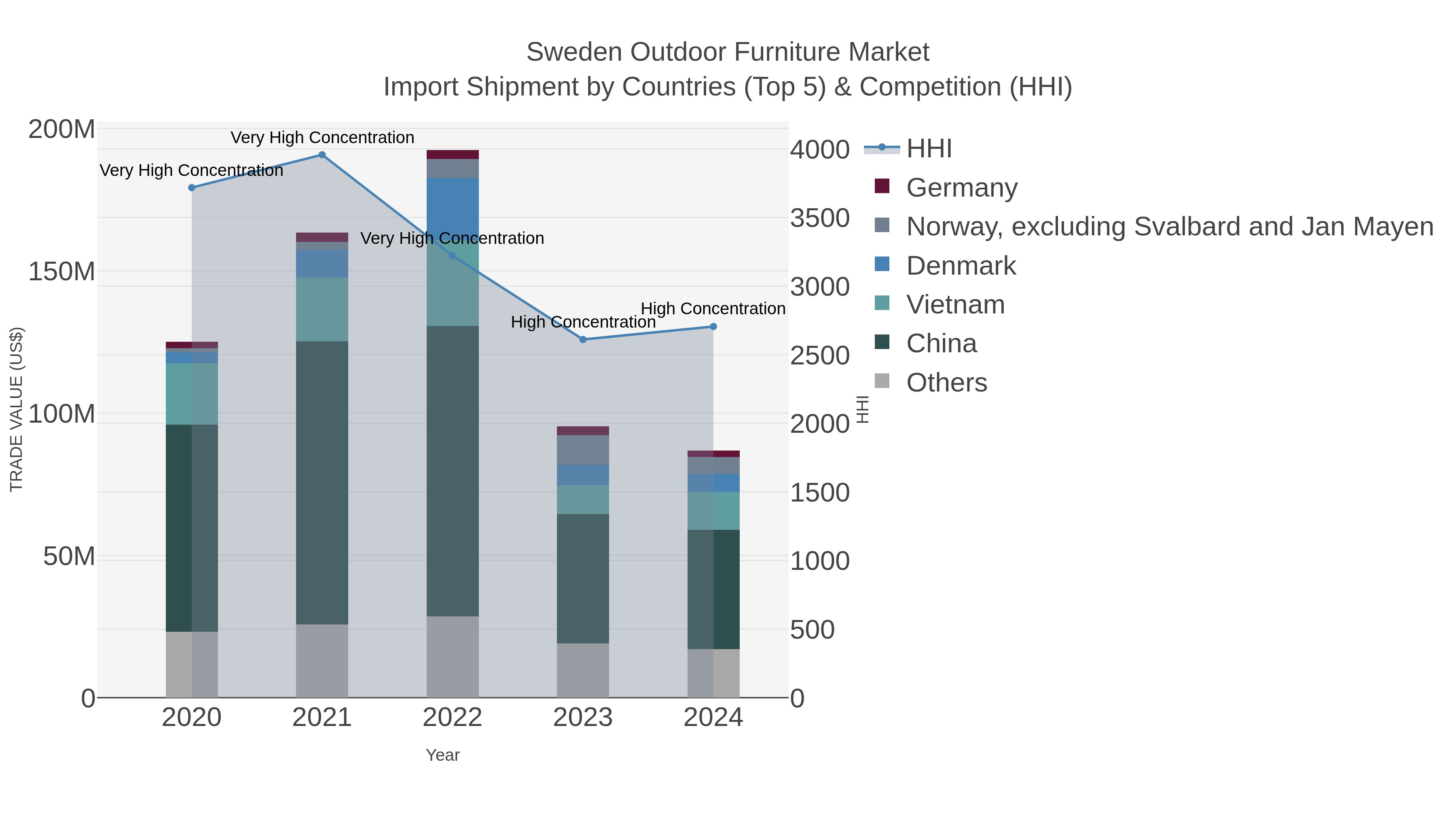 Sweden Outdoor Furniture Market Import Shipment by Countries (Top 5) & Competition (HHI)