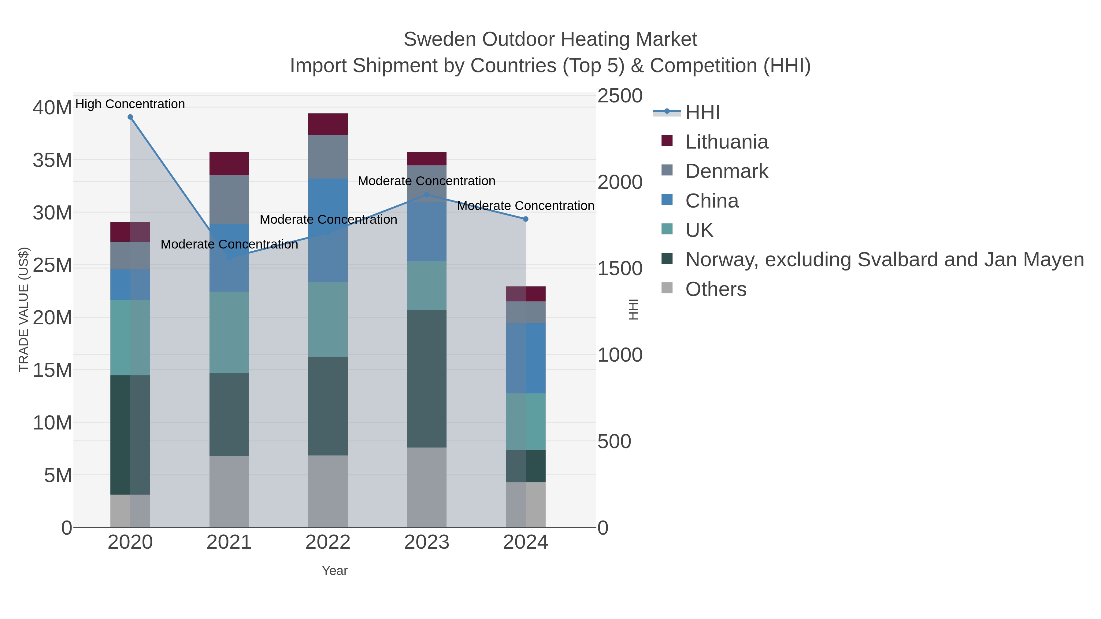 Sweden Outdoor Heating Market Import Shipment by Countries (Top 5) & Competition (HHI)