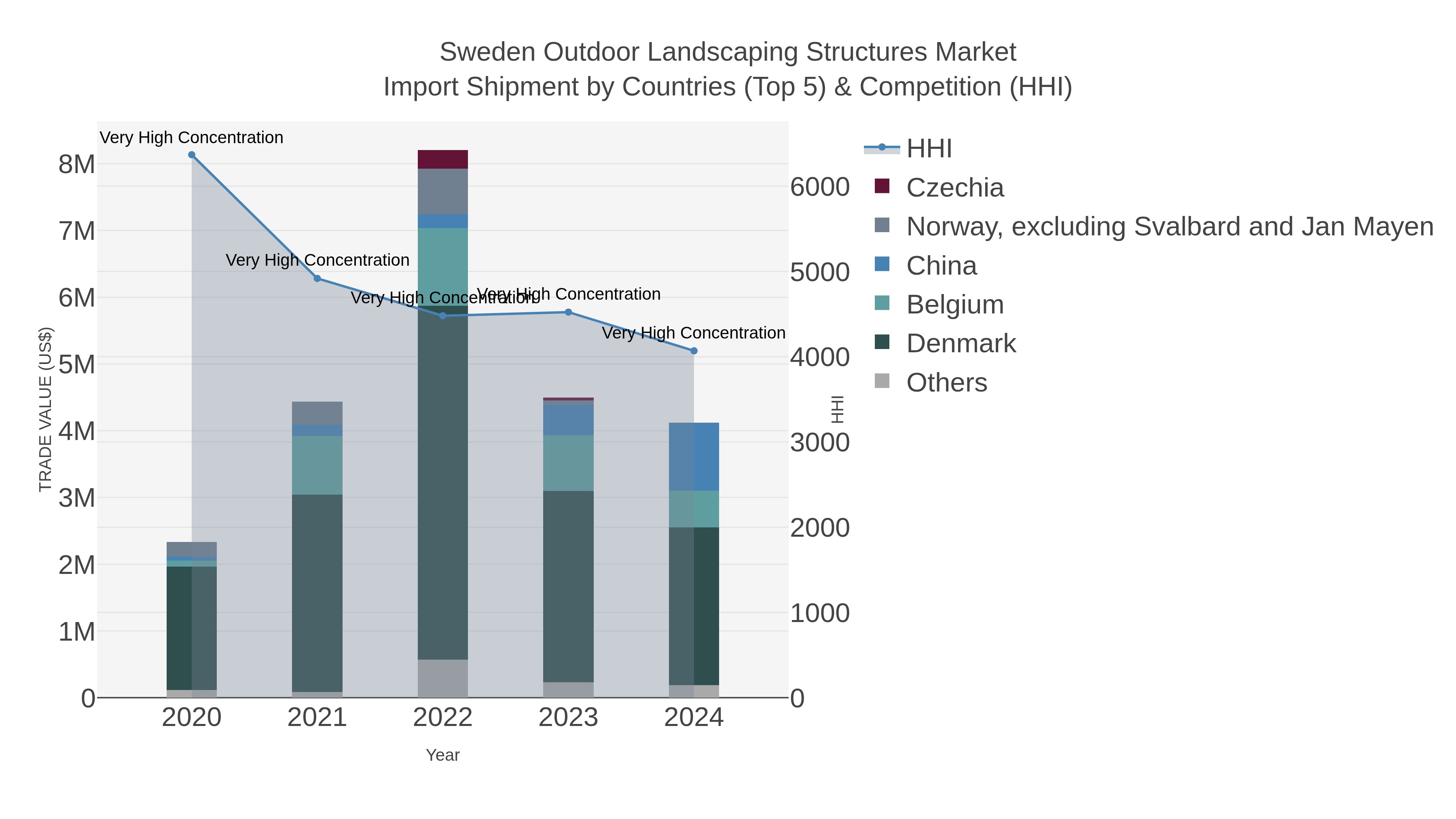 Sweden Outdoor Landscaping Structures Market Import Shipment by Countries (Top 5) & Competition (HHI)