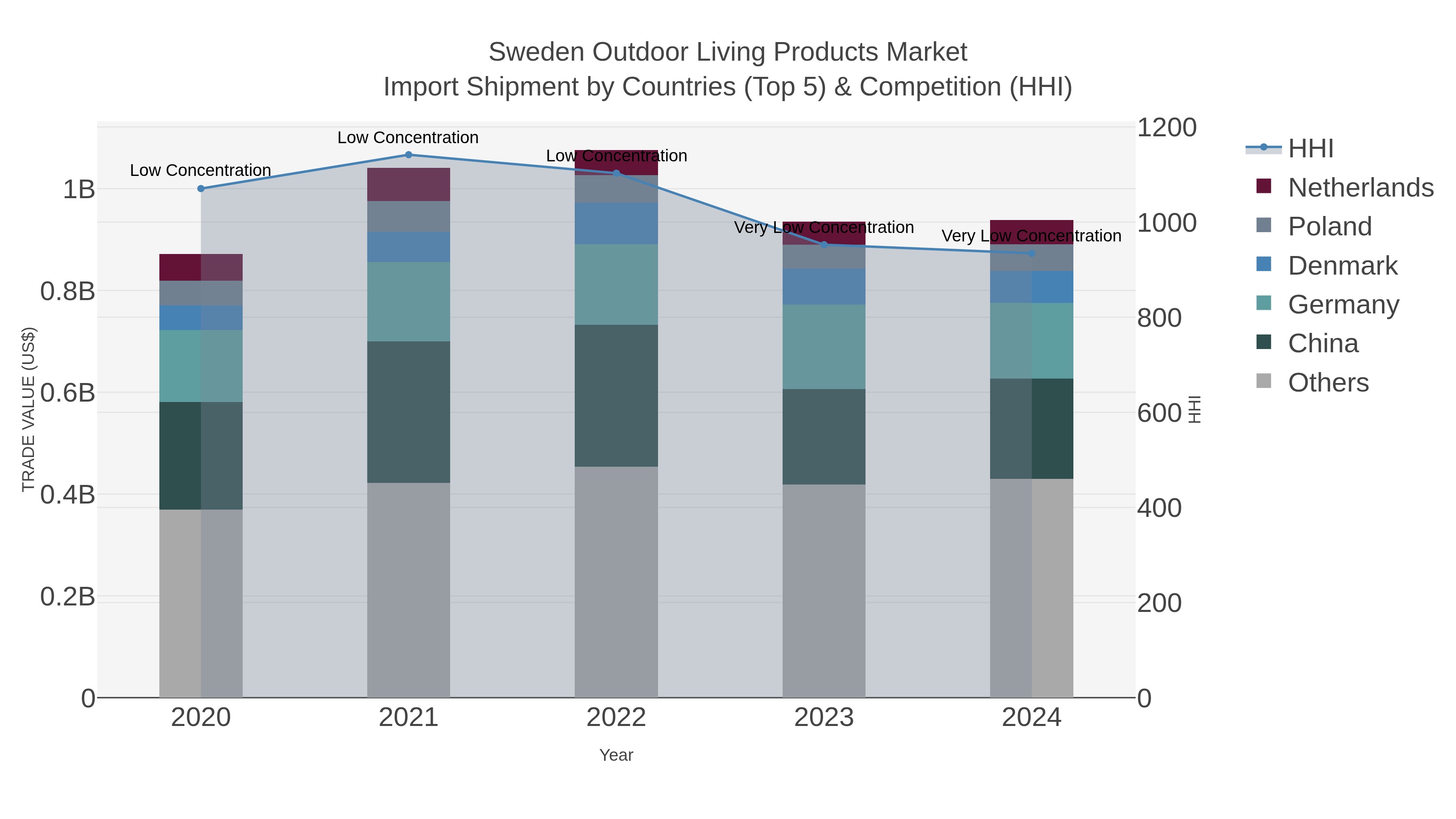 Sweden Outdoor Living Products Market Import Shipment by Countries (Top 5) & Competition (HHI)