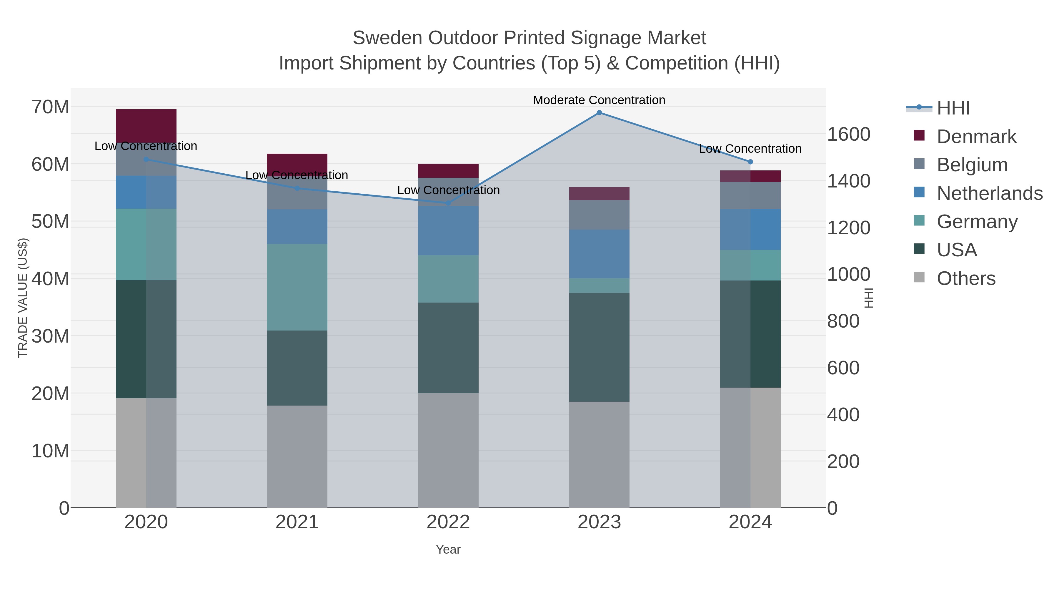 Sweden Outdoor Printed Signage Market Import Shipment by Countries (Top 5) & Competition (HHI)