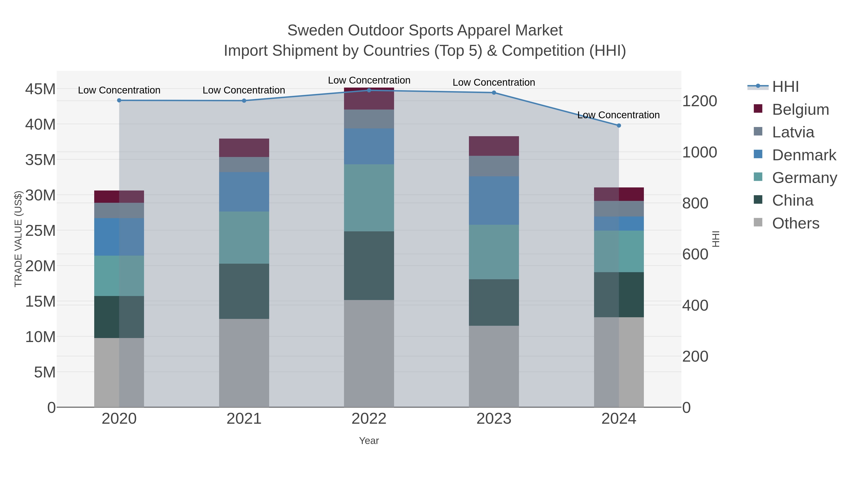 Sweden Outdoor Sports Apparel Market Import Shipment by Countries (Top 5) & Competition (HHI)