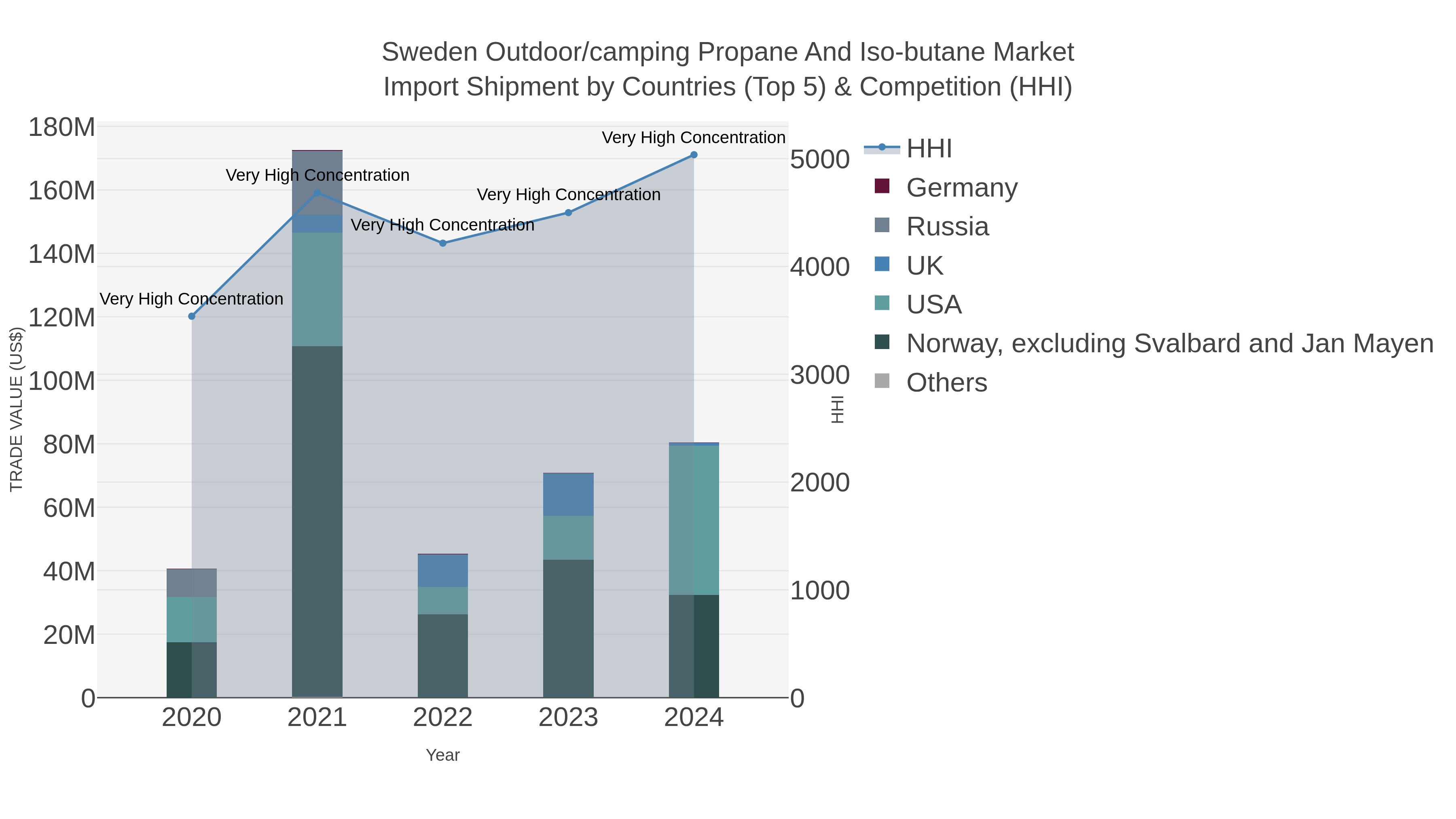 Sweden Outdoor/camping Propane And Iso-butane Market Import Shipment by Countries (Top 5) & Competition (HHI)