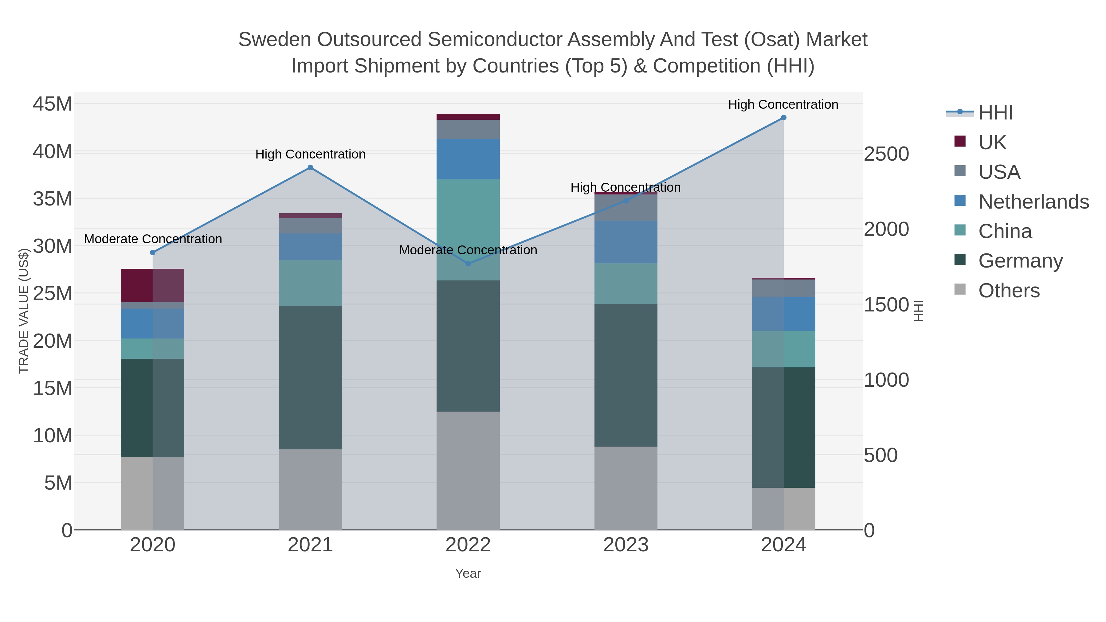 Sweden Outsourced Semiconductor Assembly And Test (osat) Market Import Shipment by Countries (Top 5) & Competition (HHI)